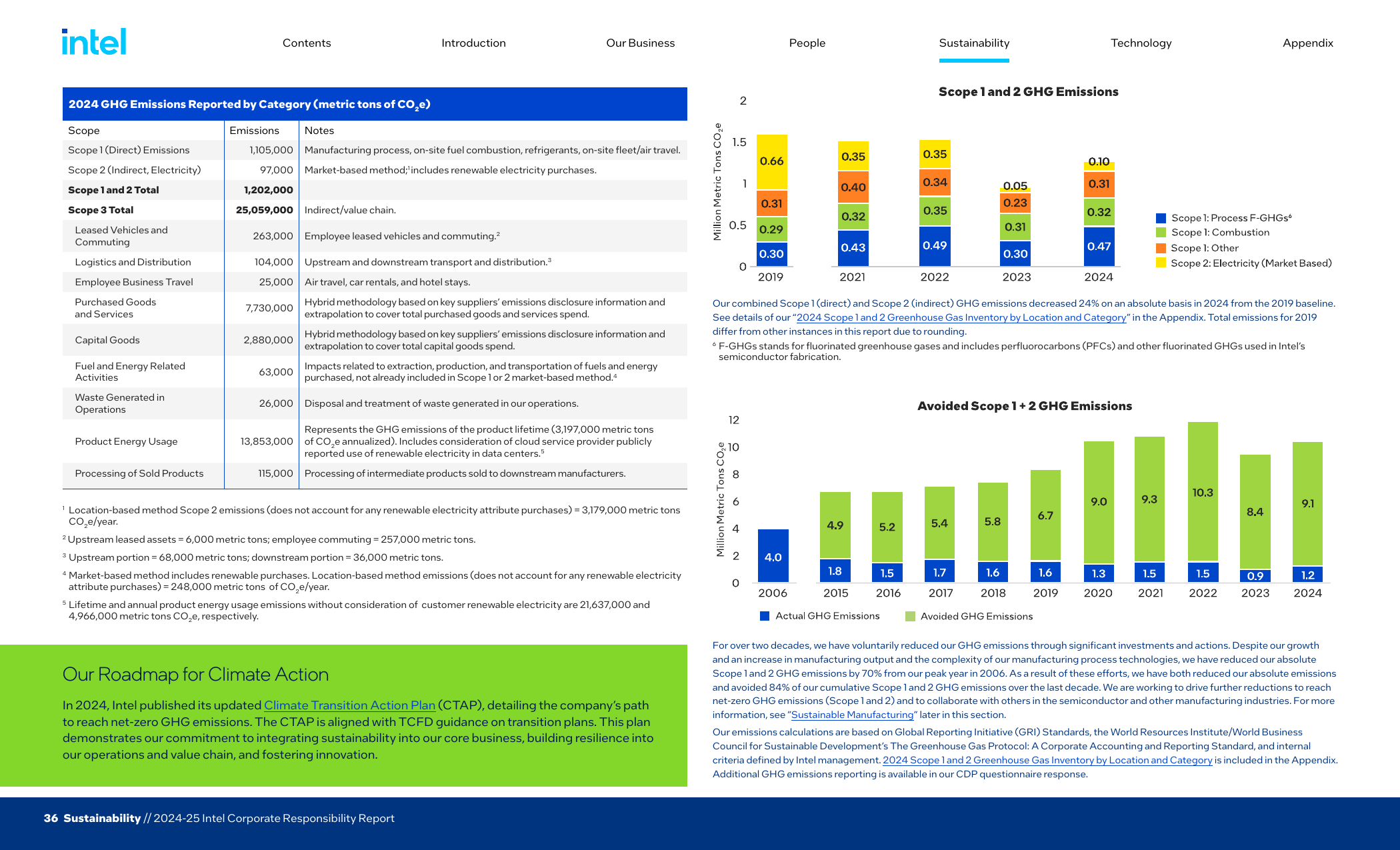 Emissions data extracted from page 36