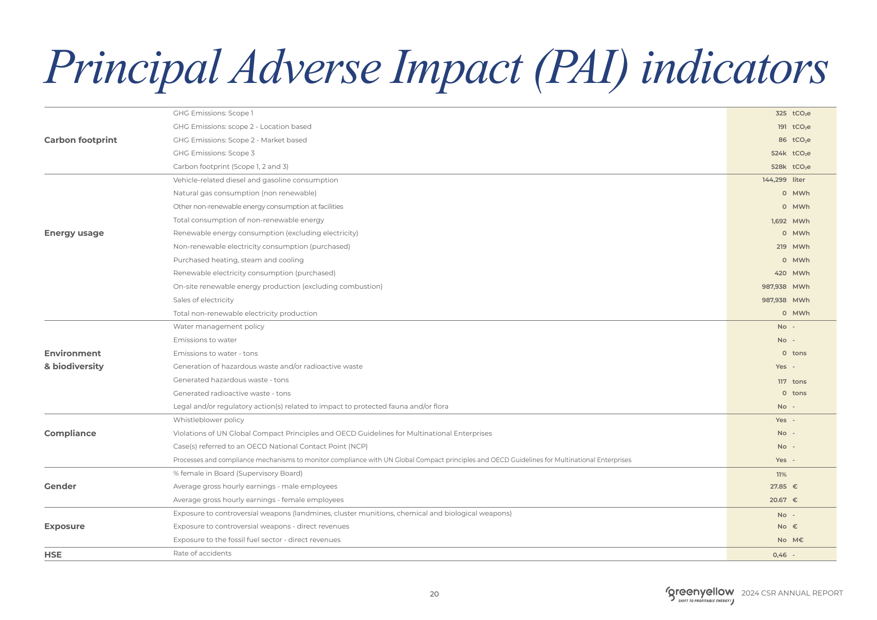 Emissions data extracted from page 20