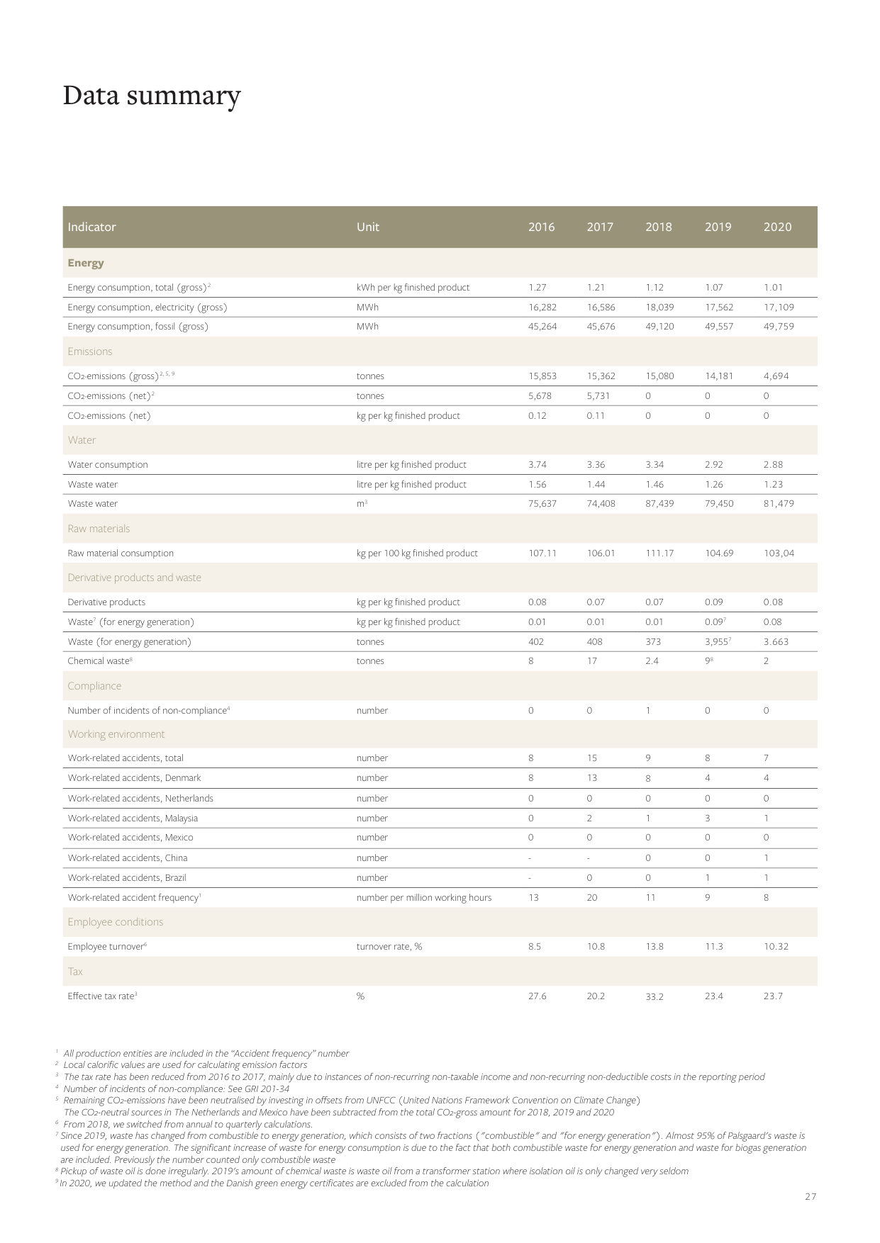 Emissions data extracted from page 27