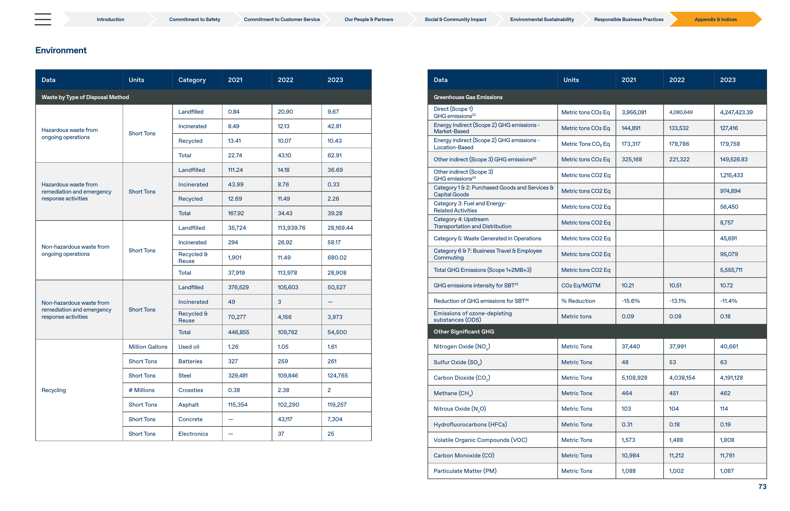 Emissions data extracted from page 73