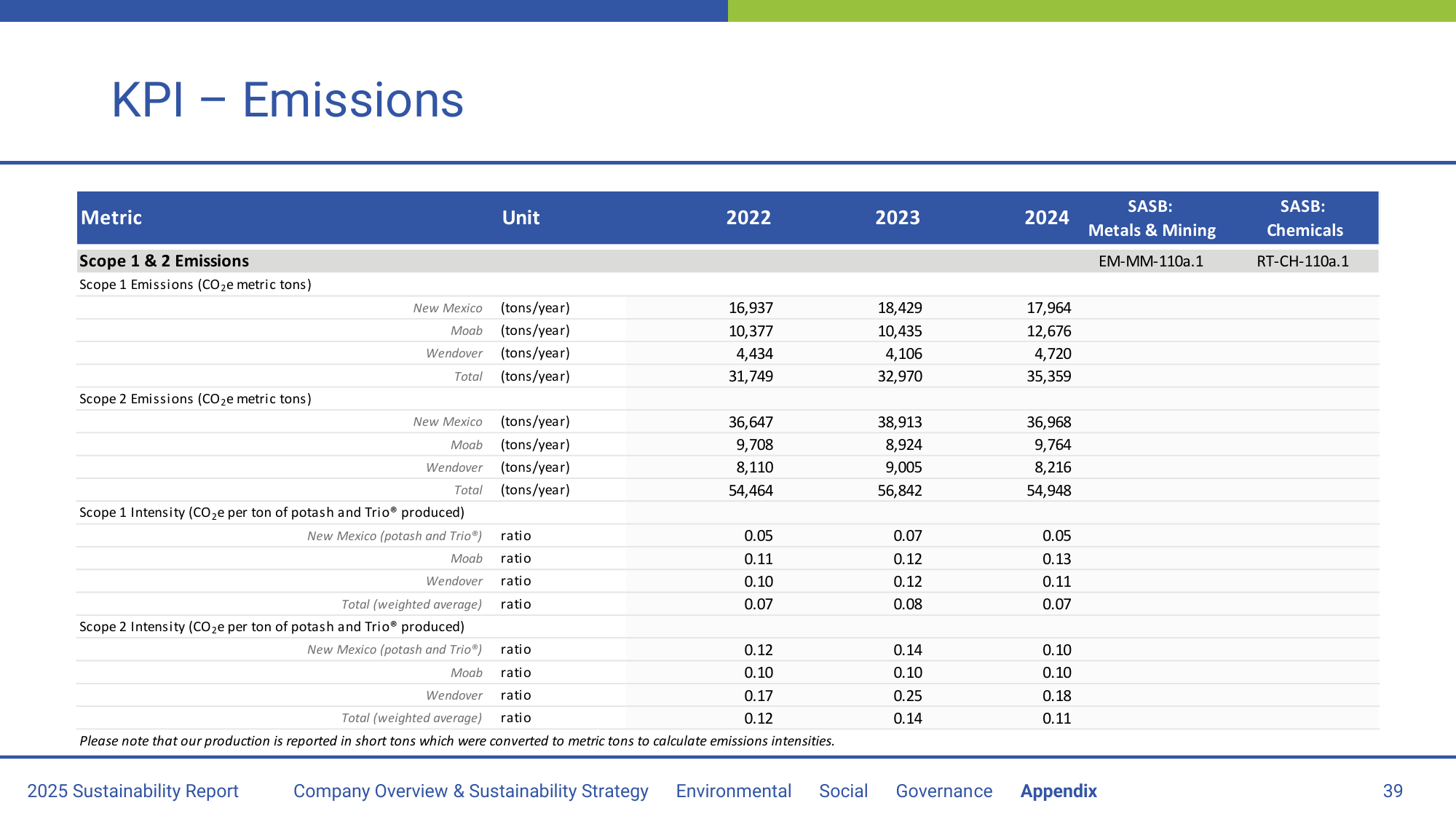 Emissions data extracted from page 39