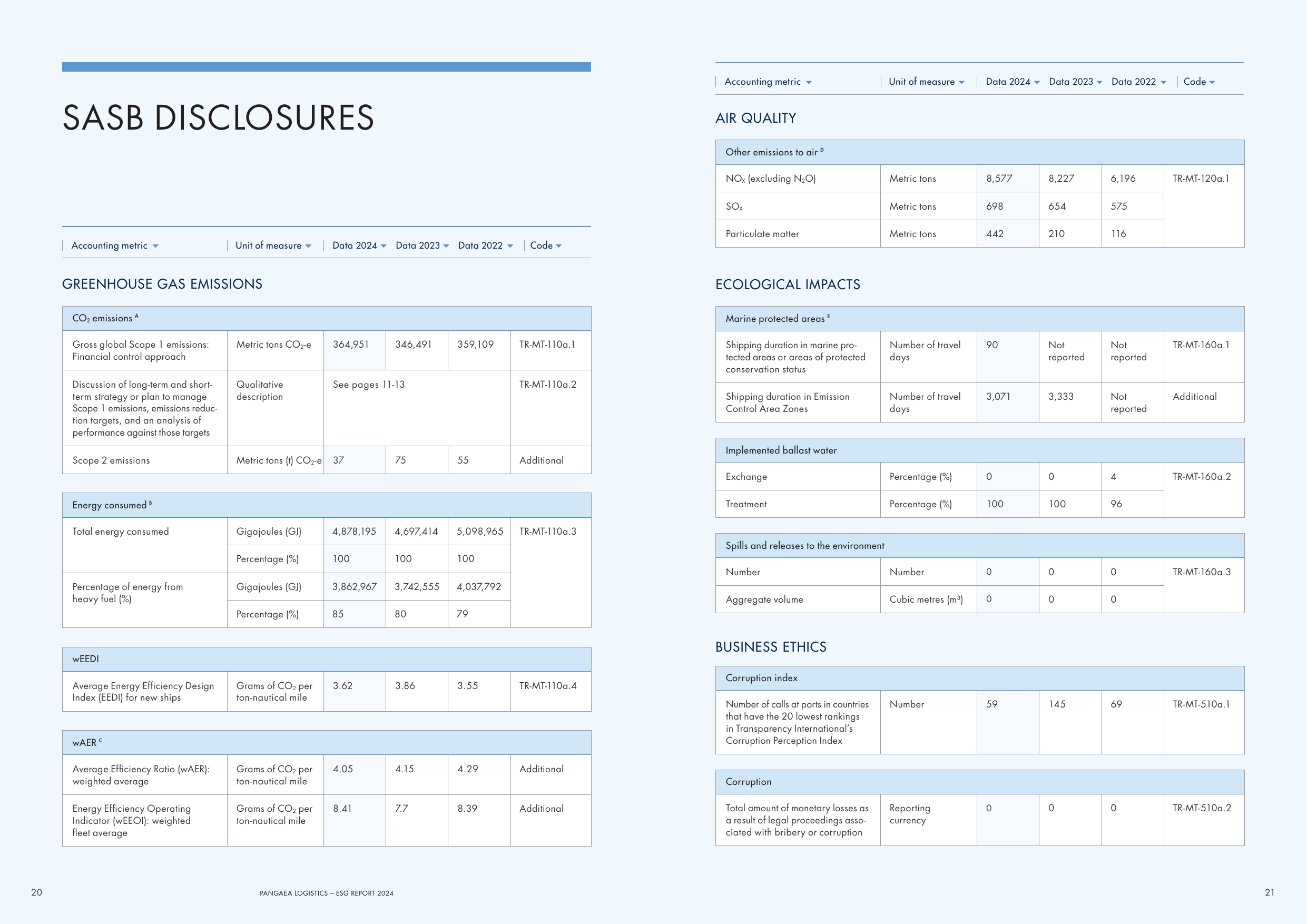 Emissions data extracted from page 11
