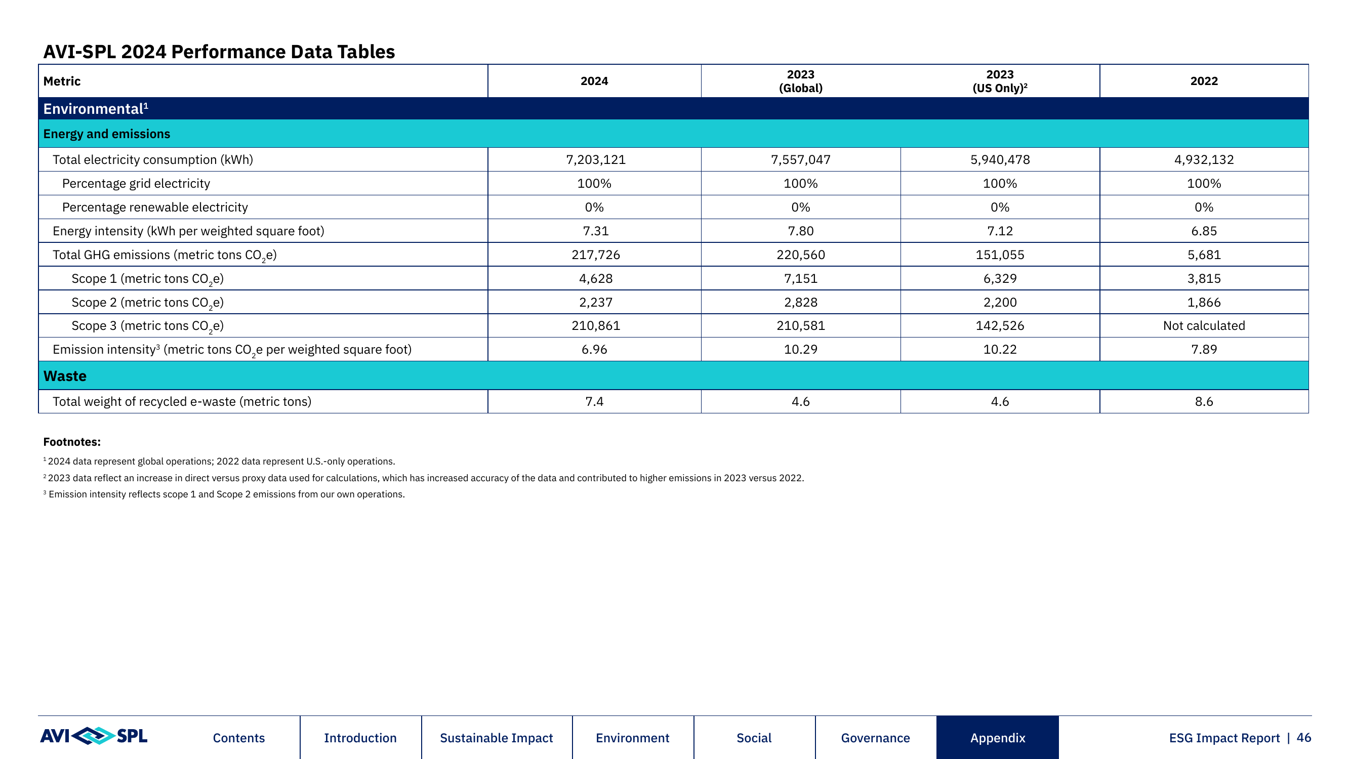 Emissions data extracted from page 46