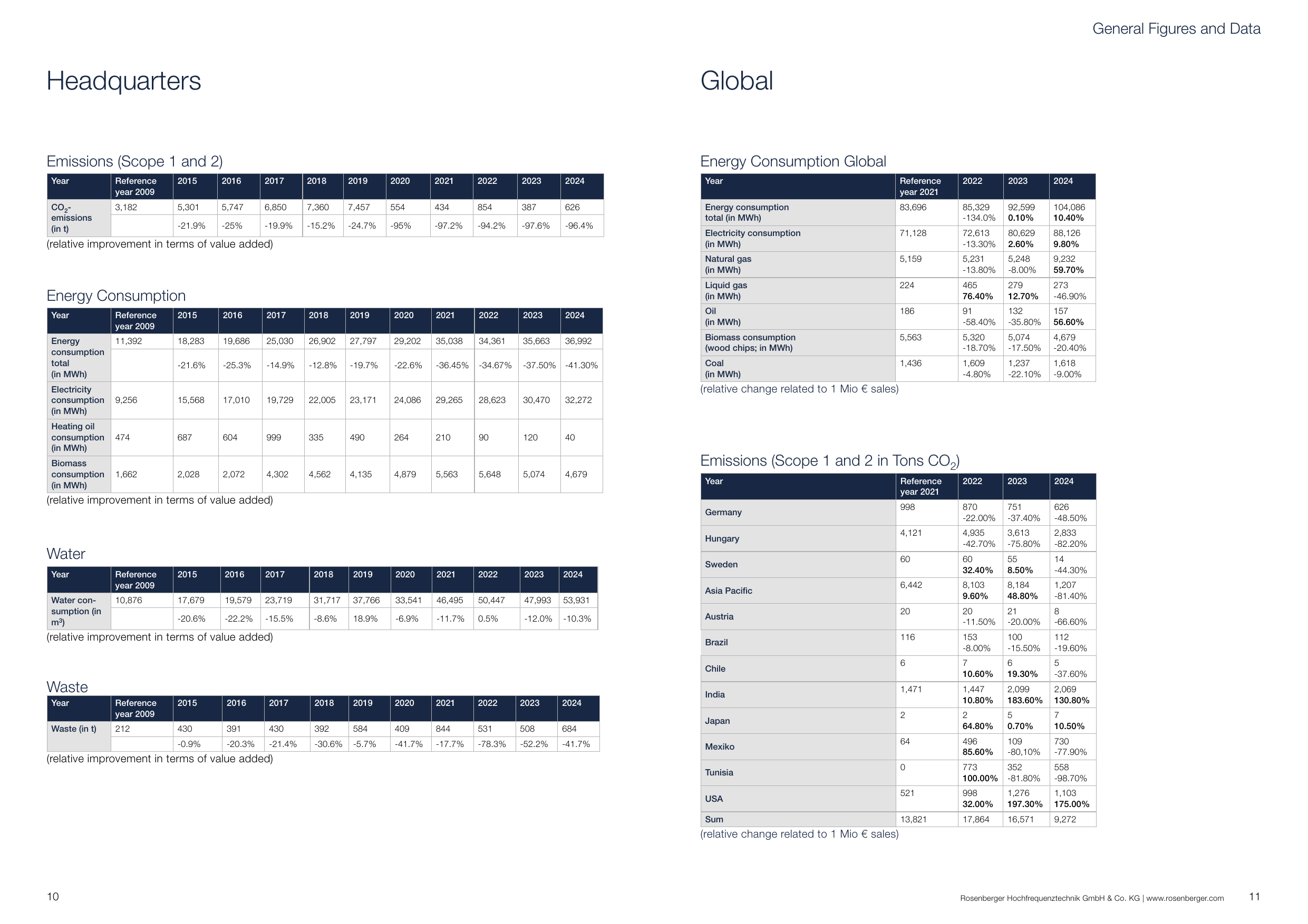 Emissions data extracted from page 6