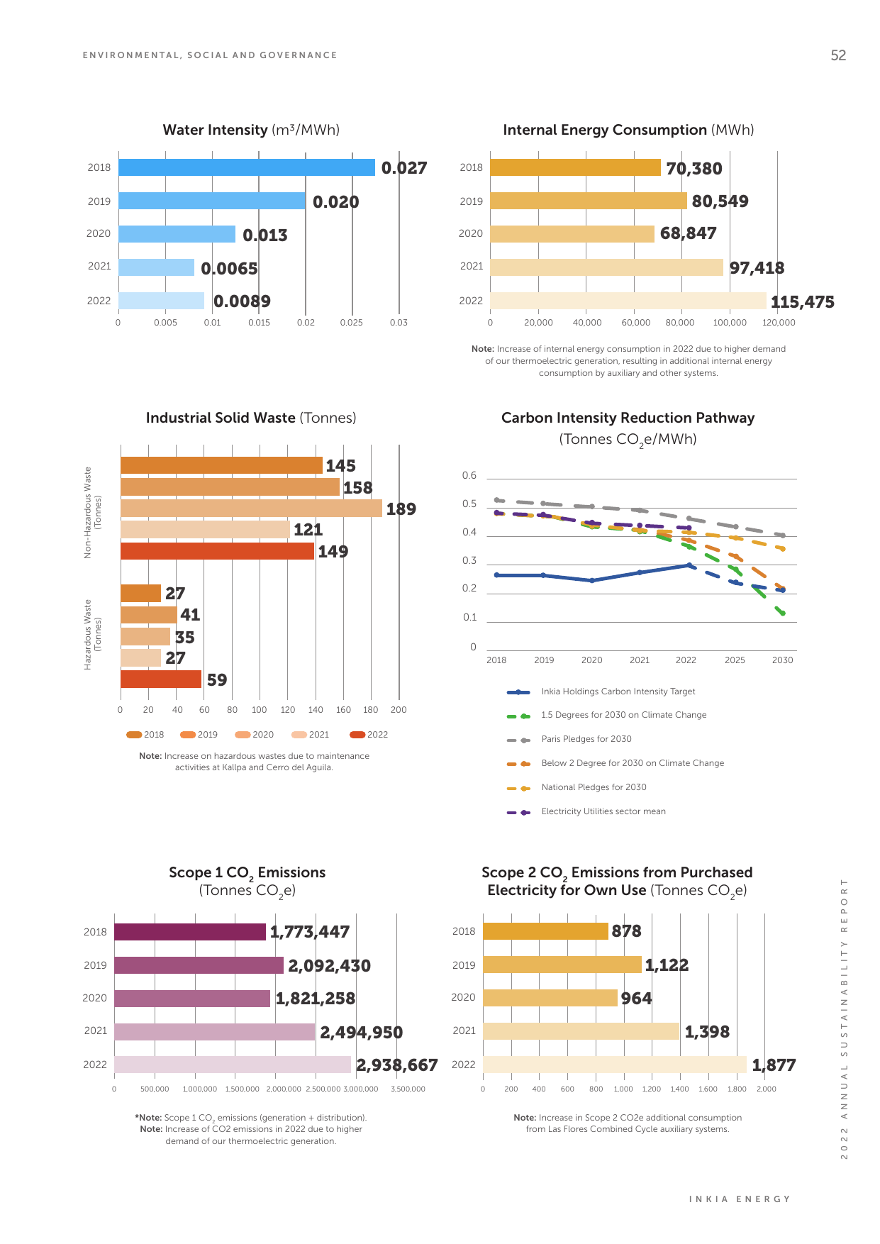 Emissions data extracted from page 52