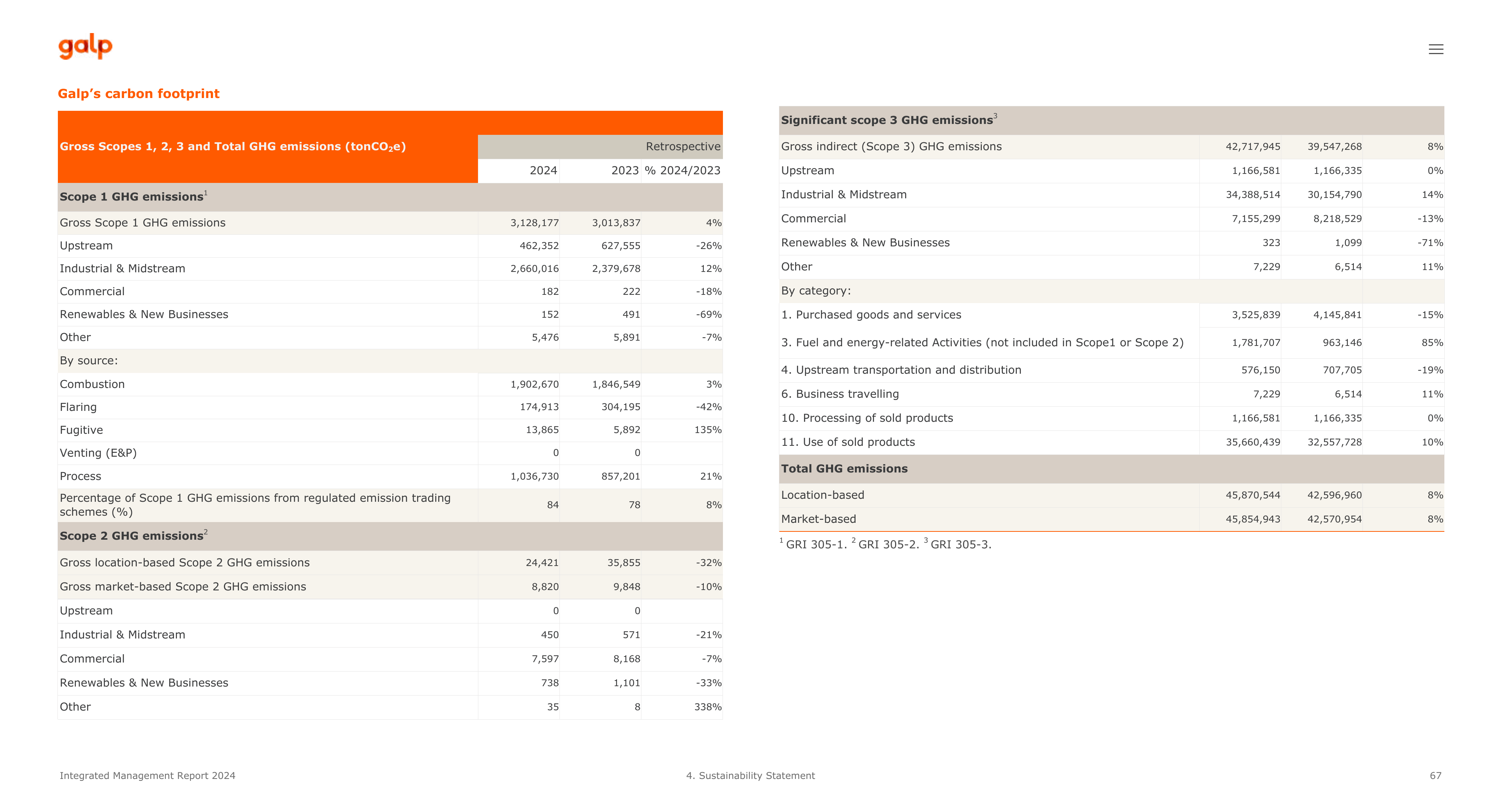 Emissions data extracted from page 67