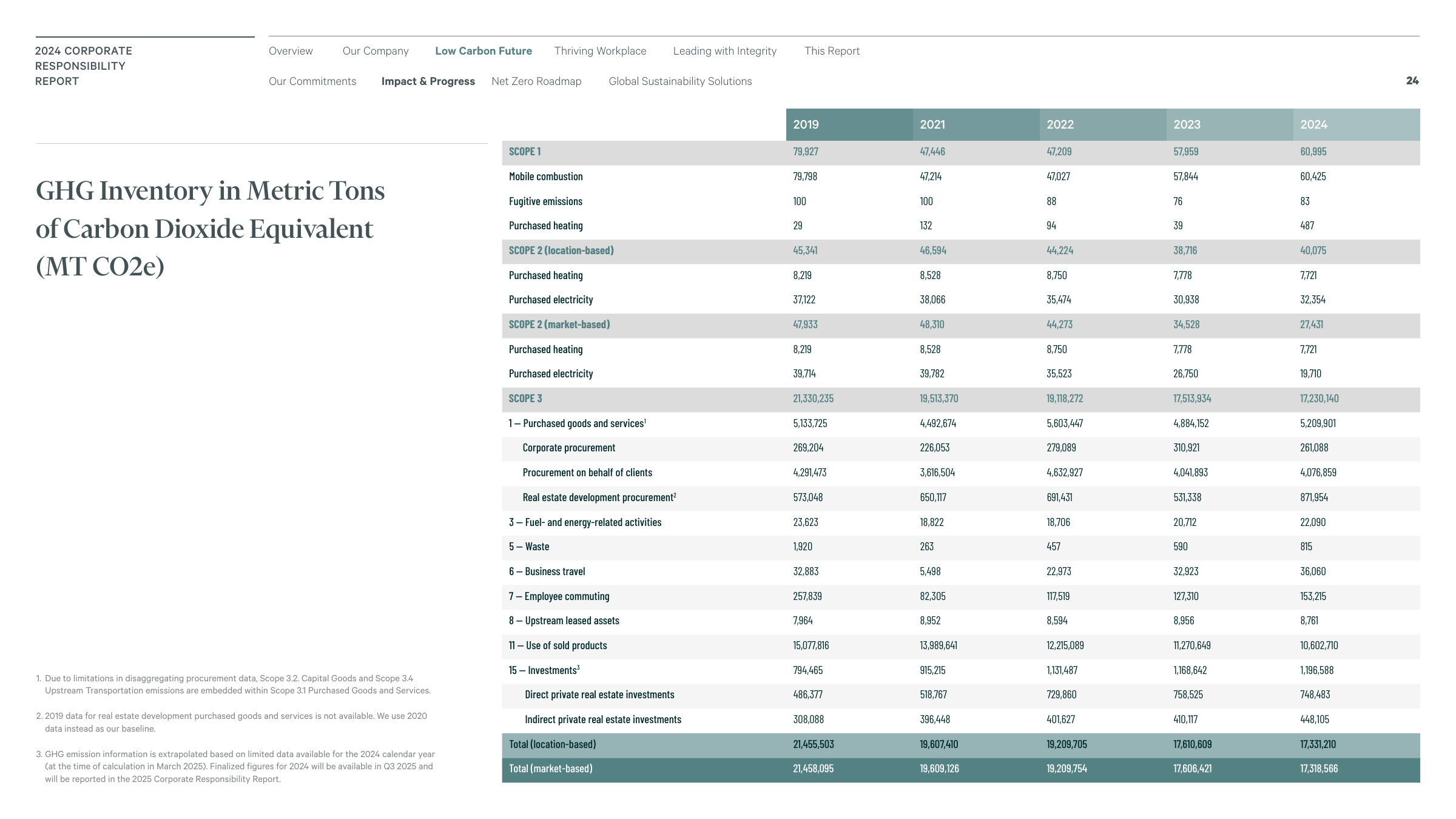 Emissions data extracted from page 24