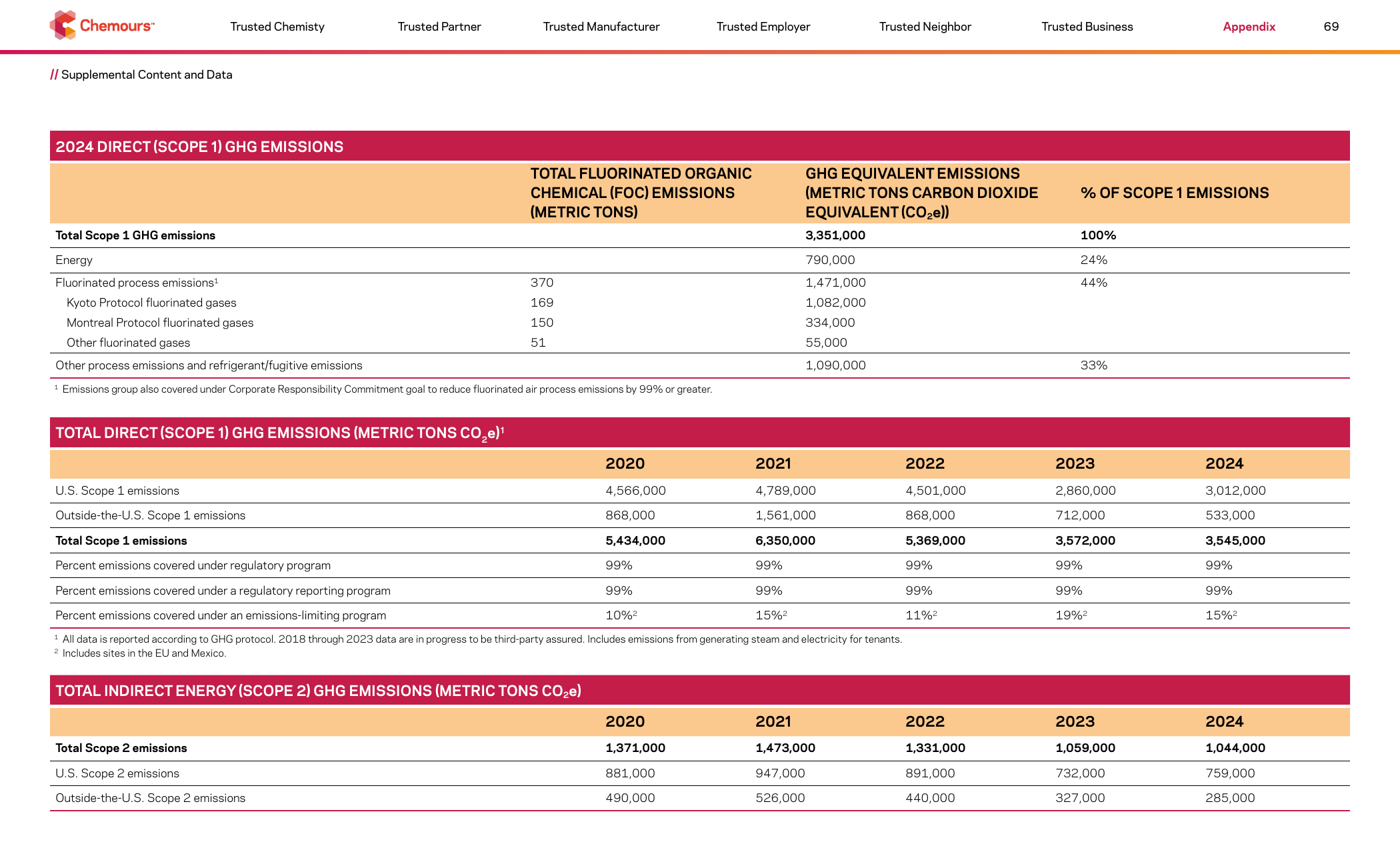 Emissions data extracted from page 69