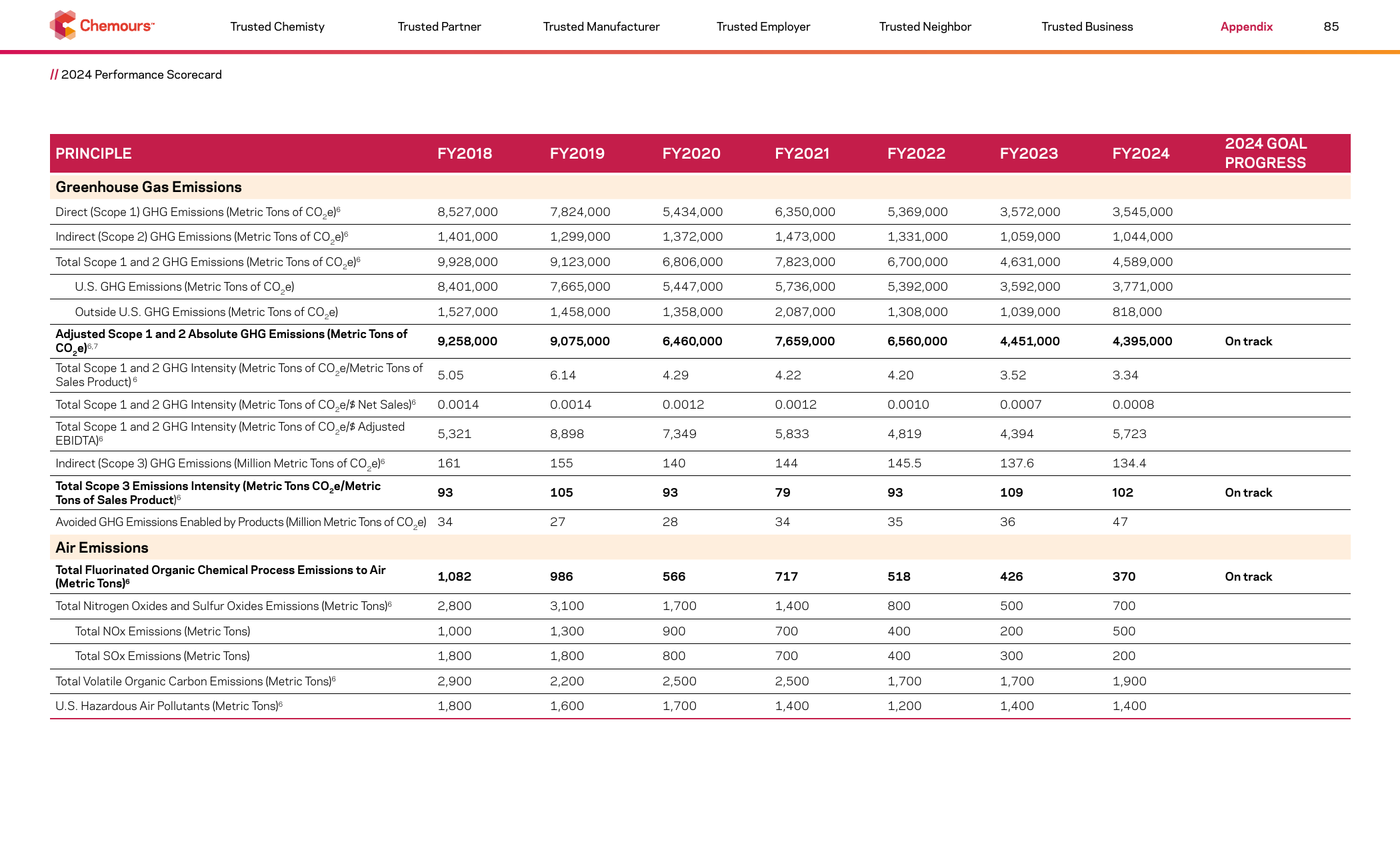 Emissions data extracted from page 85