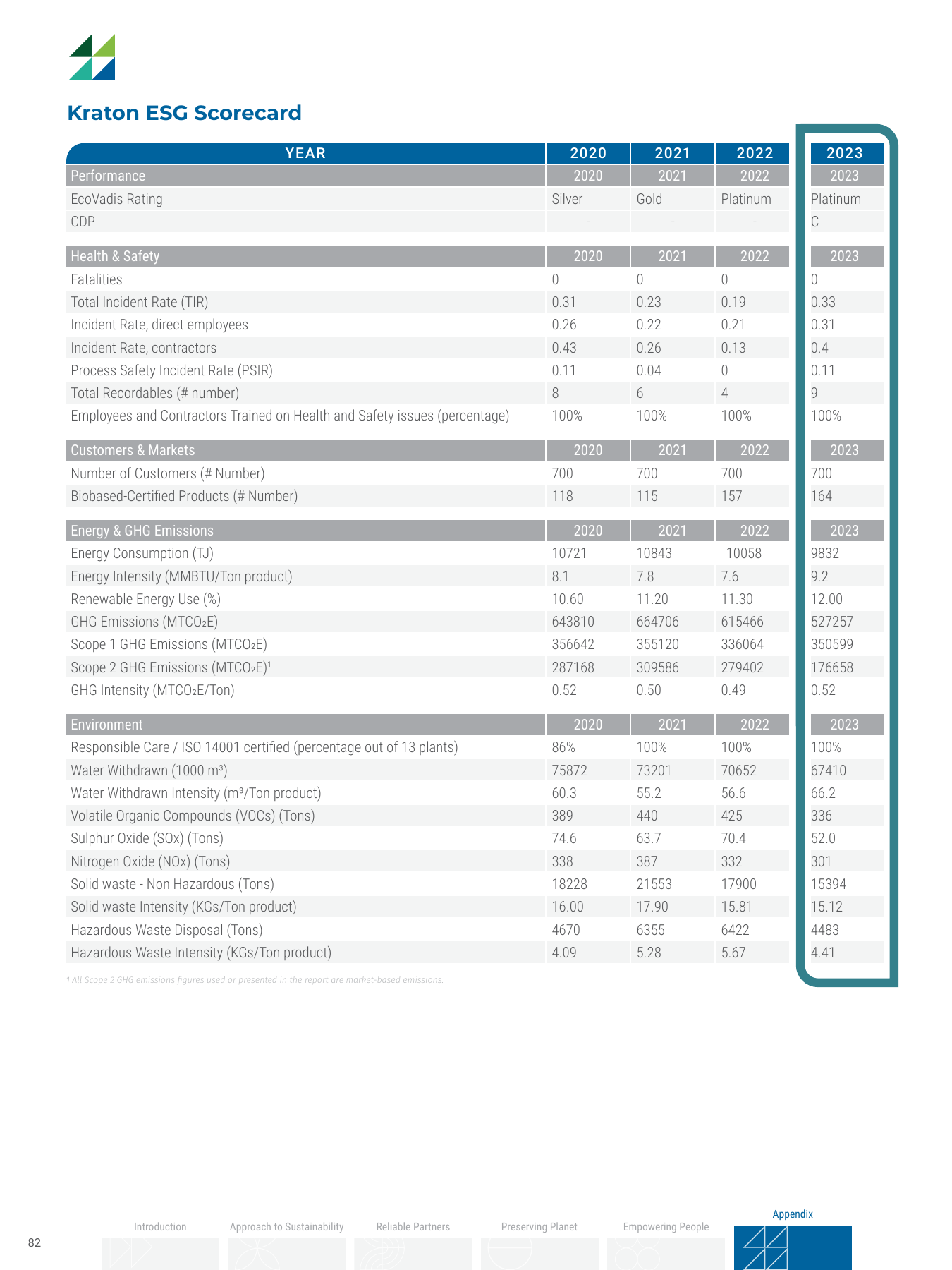 Emissions data extracted from page 82