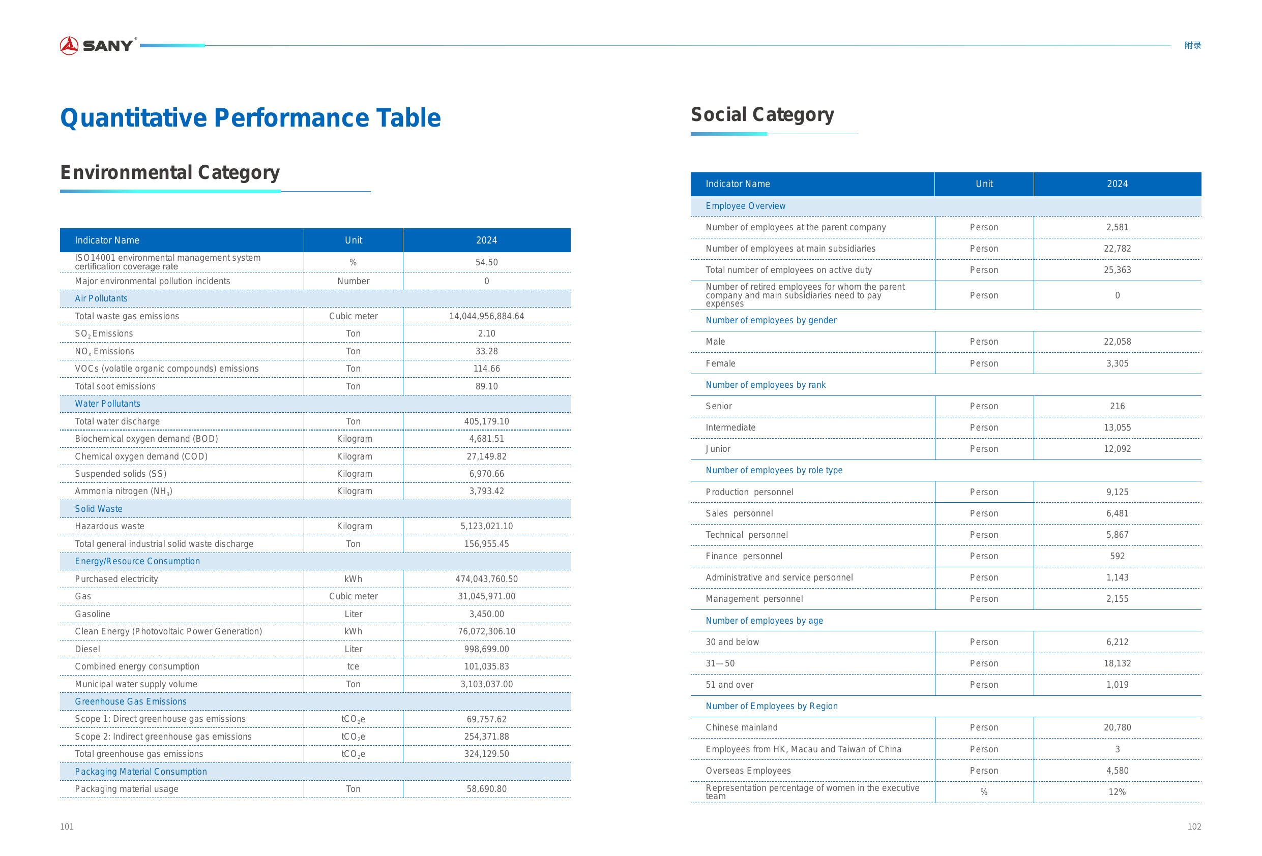 Emissions data extracted from page 53
