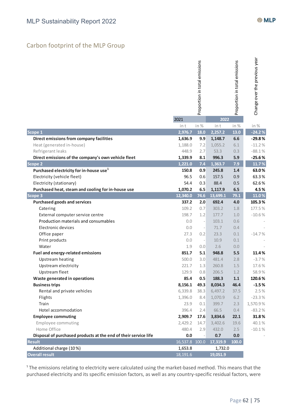 Emissions data extracted from page 62