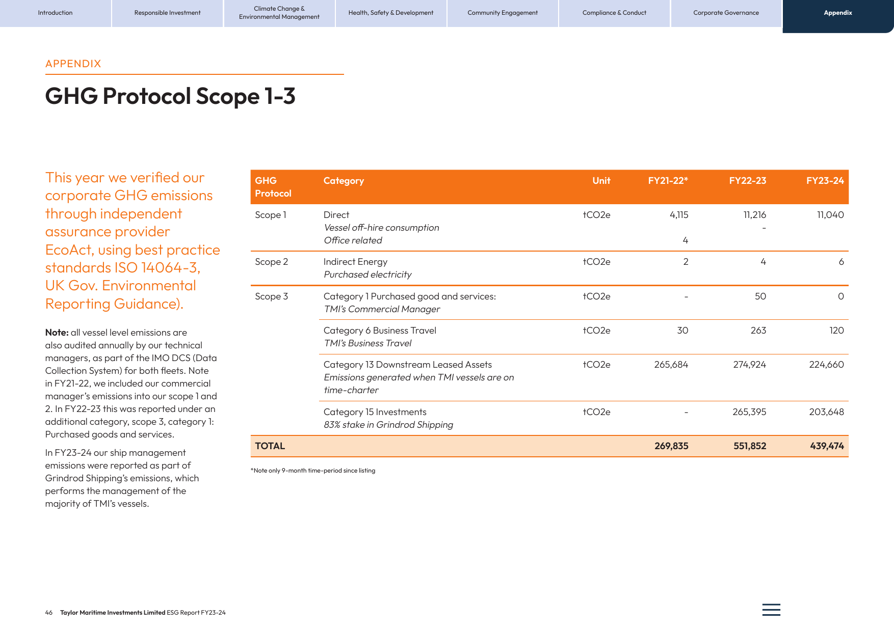Emissions data extracted from page 46