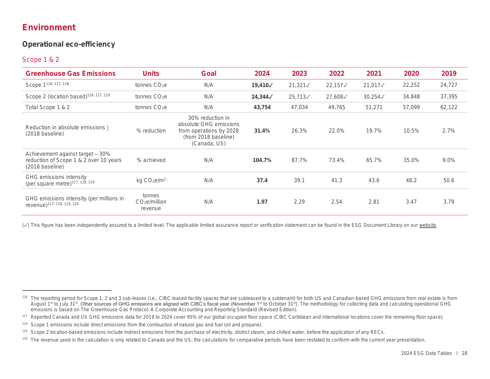 Emissions data extracted from page 28