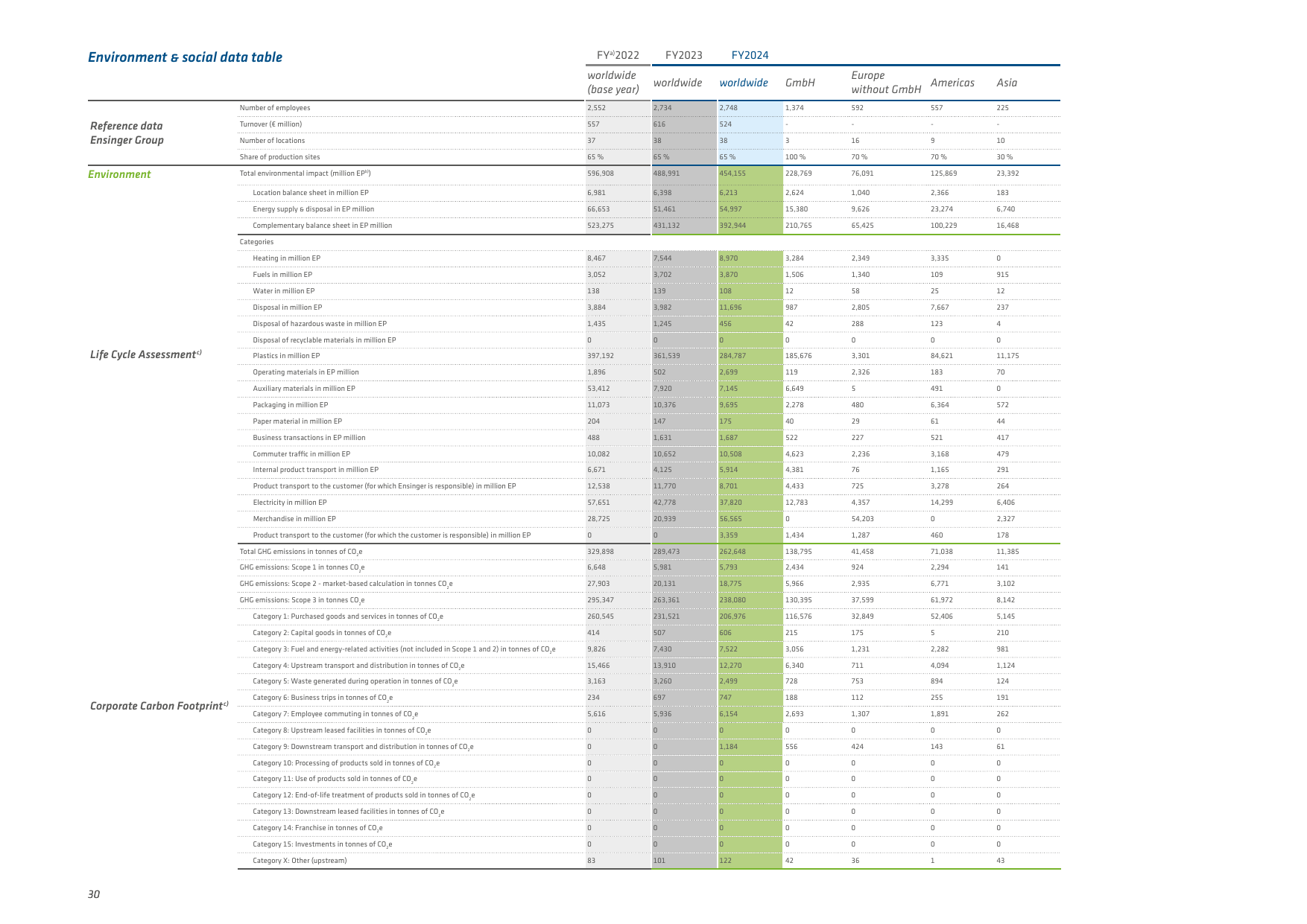 Emissions data extracted from page 30
