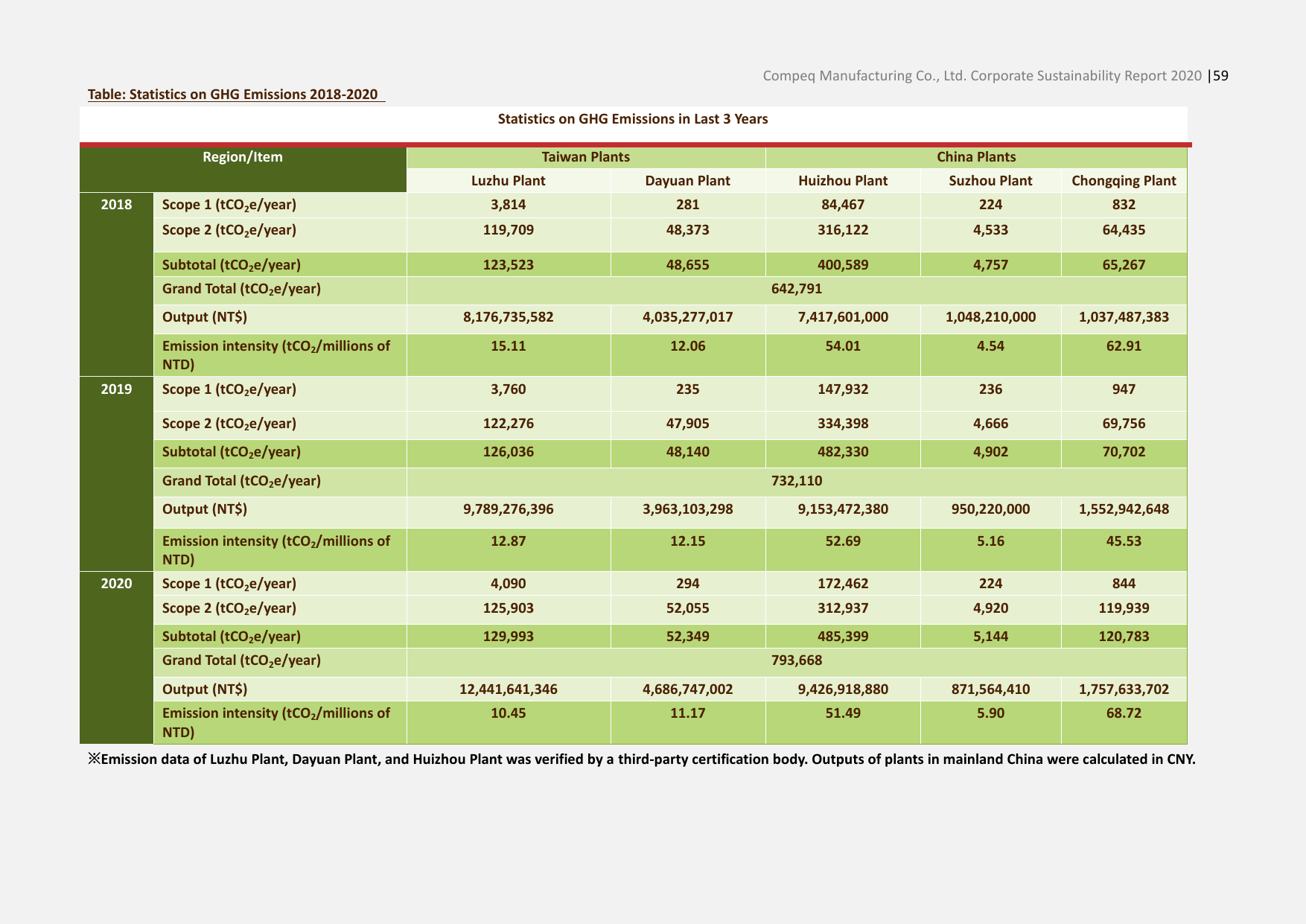 Emissions data extracted from page 59