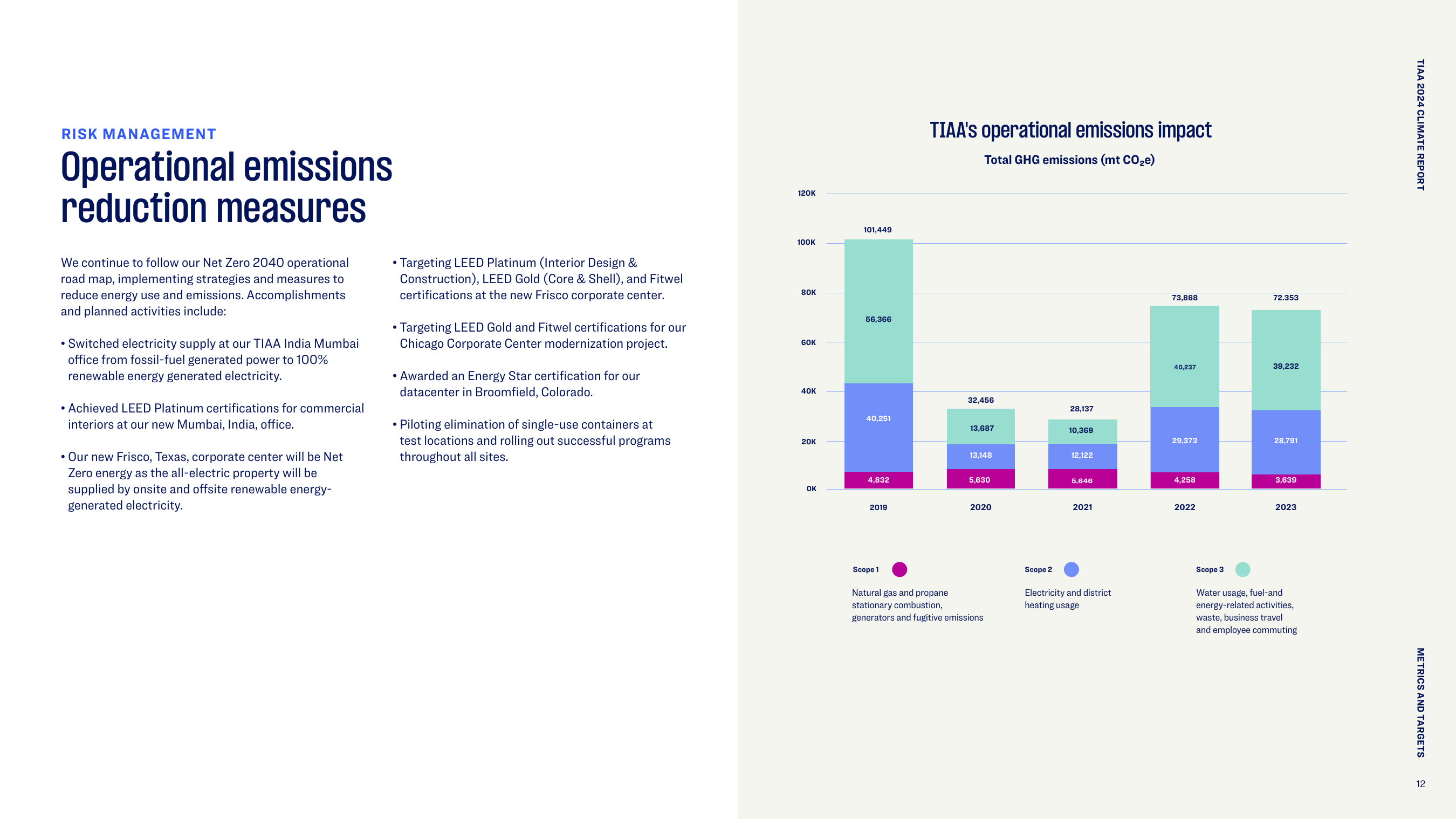 Emissions data extracted from page 12