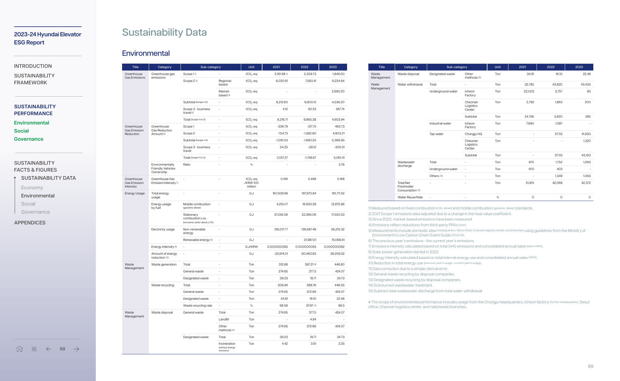 Emissions data extracted from page 99