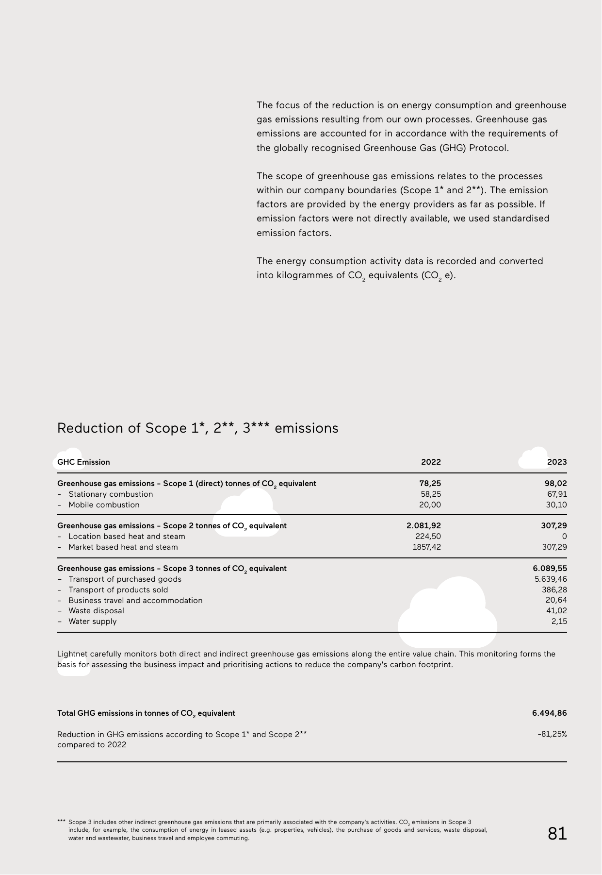 Emissions data extracted from page 81