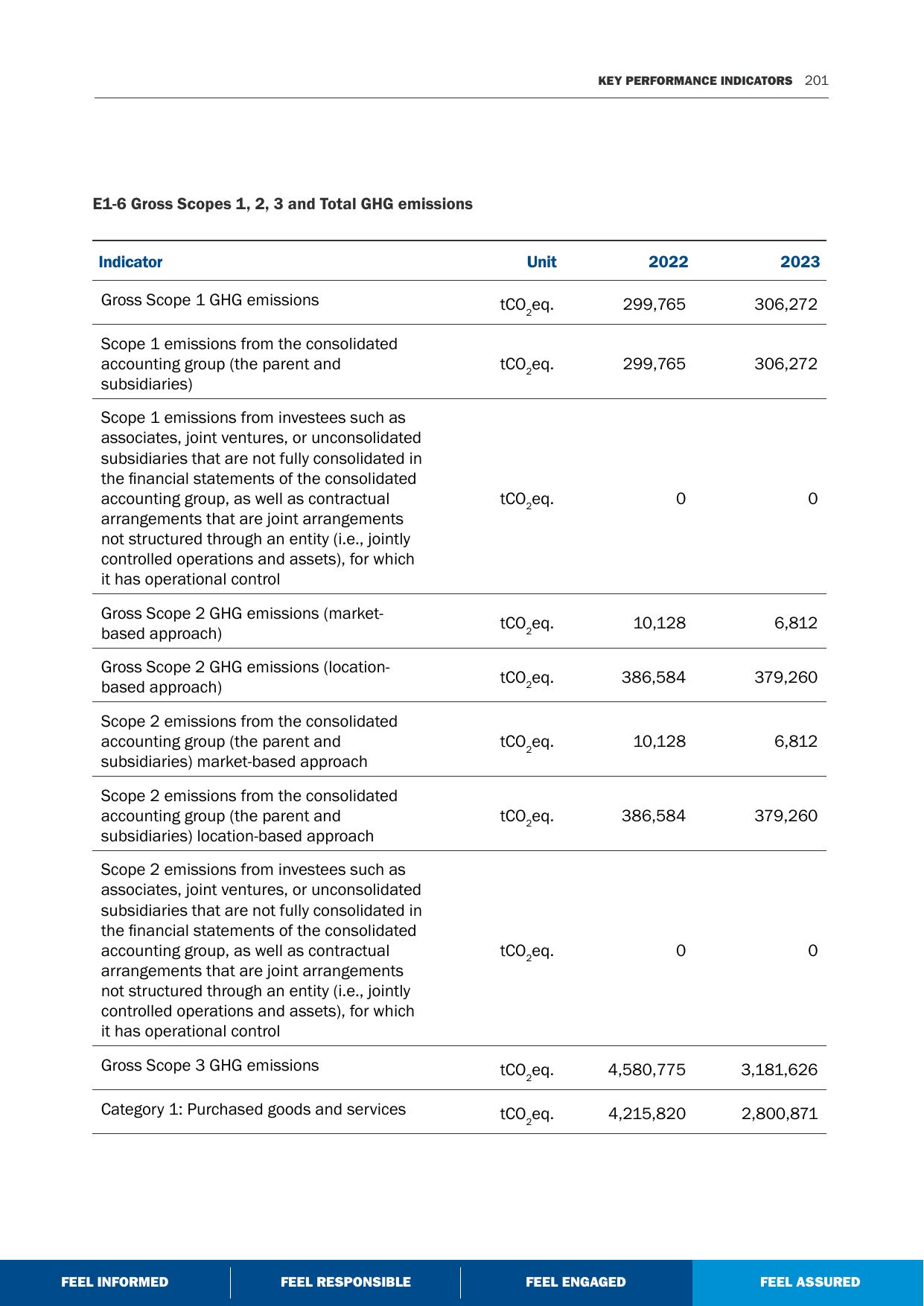 Emissions data extracted from page 201