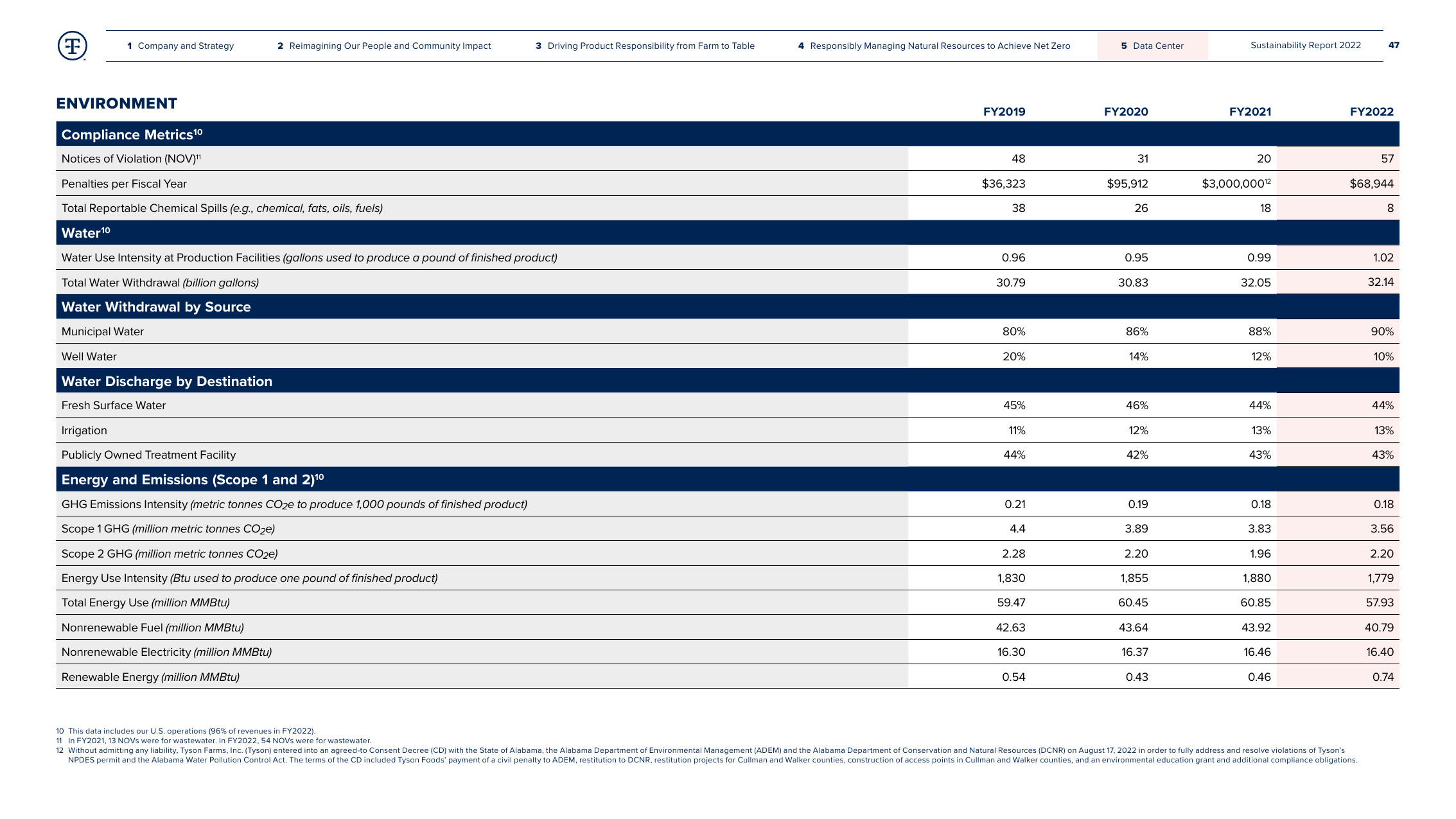 Emissions data extracted from page 47