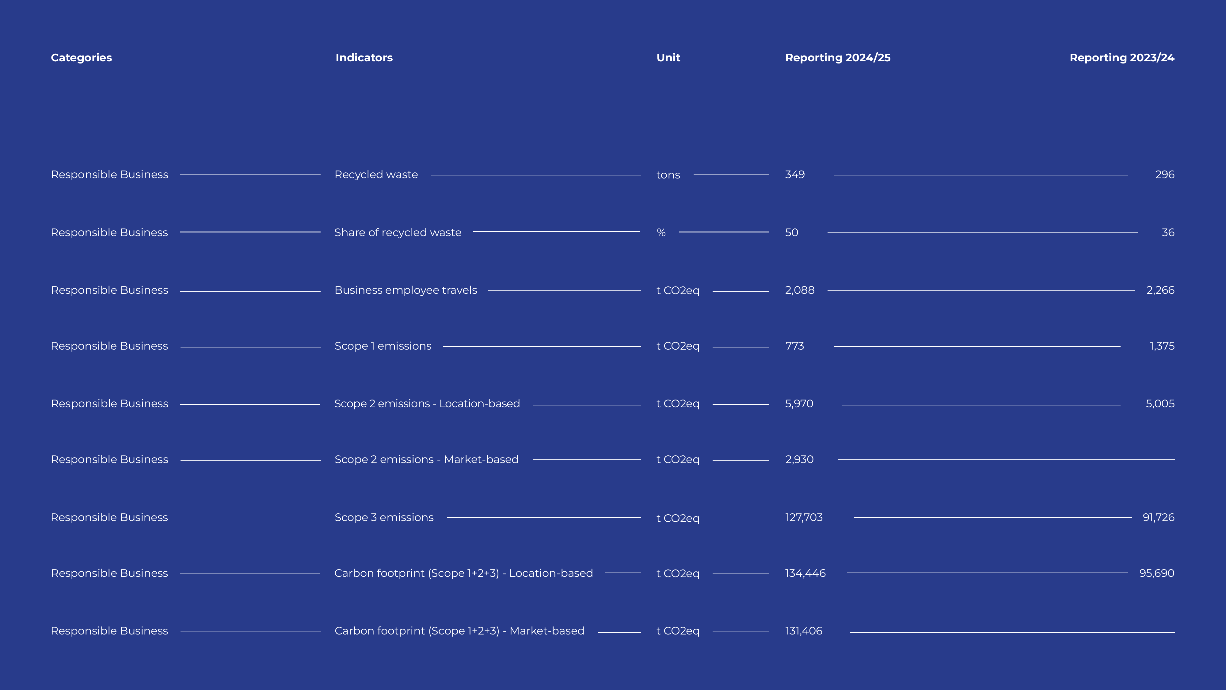 Emissions data extracted from page 95