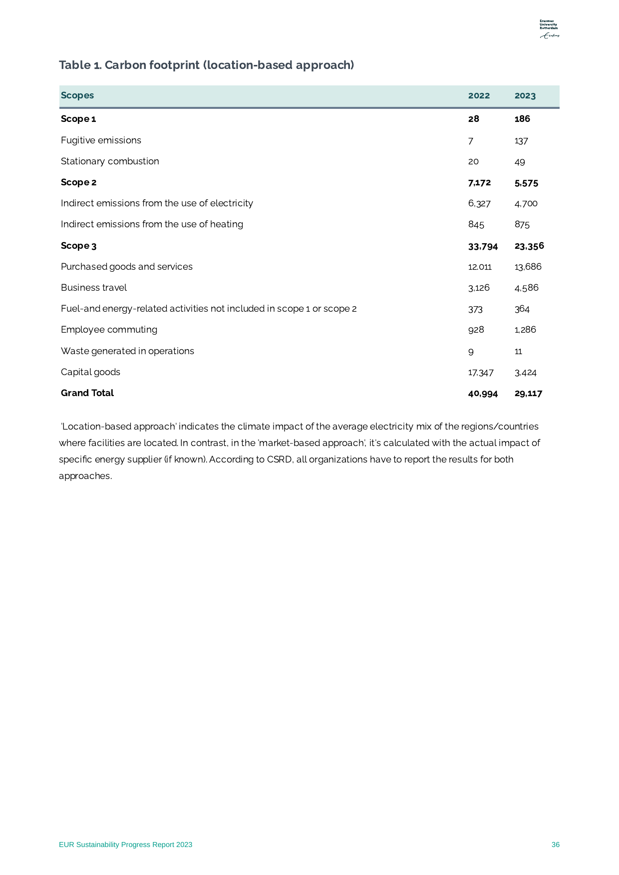 Emissions data extracted from page 36
