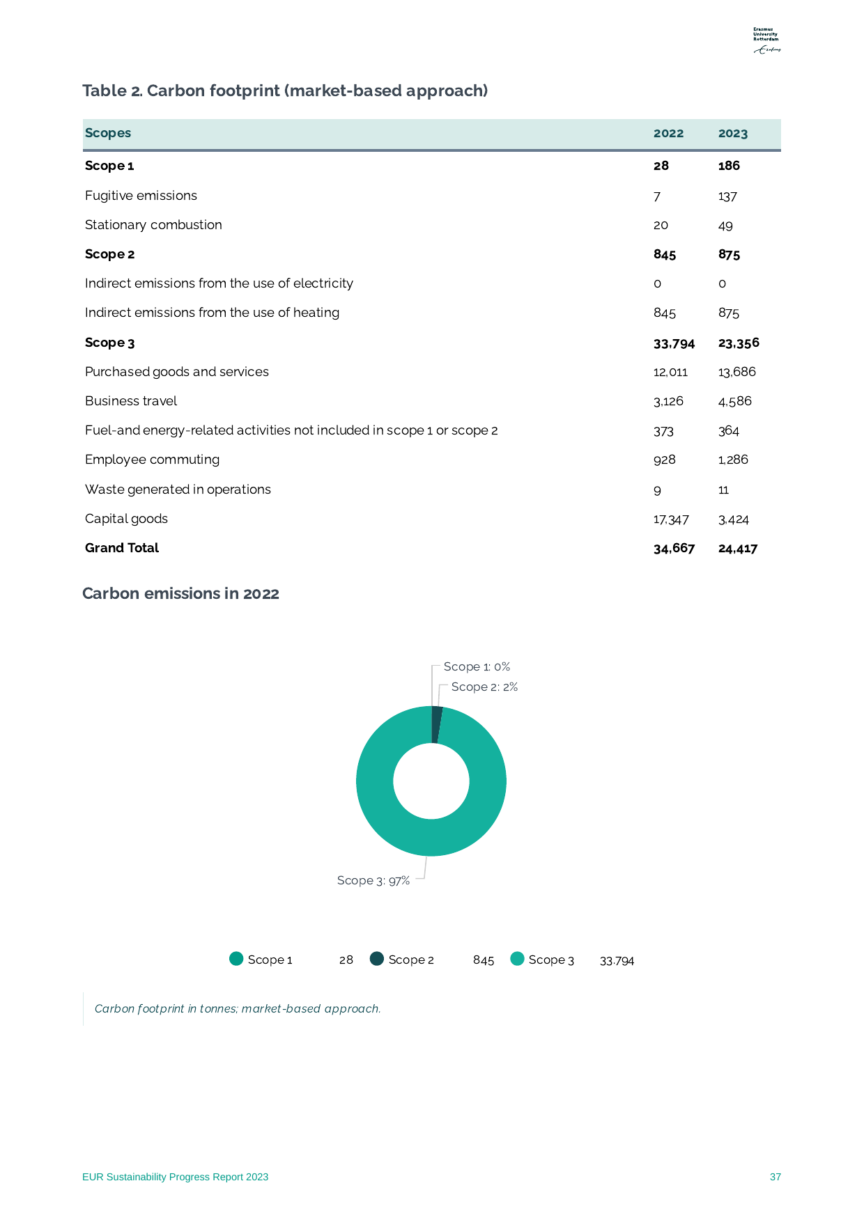 Emissions data extracted from page 37