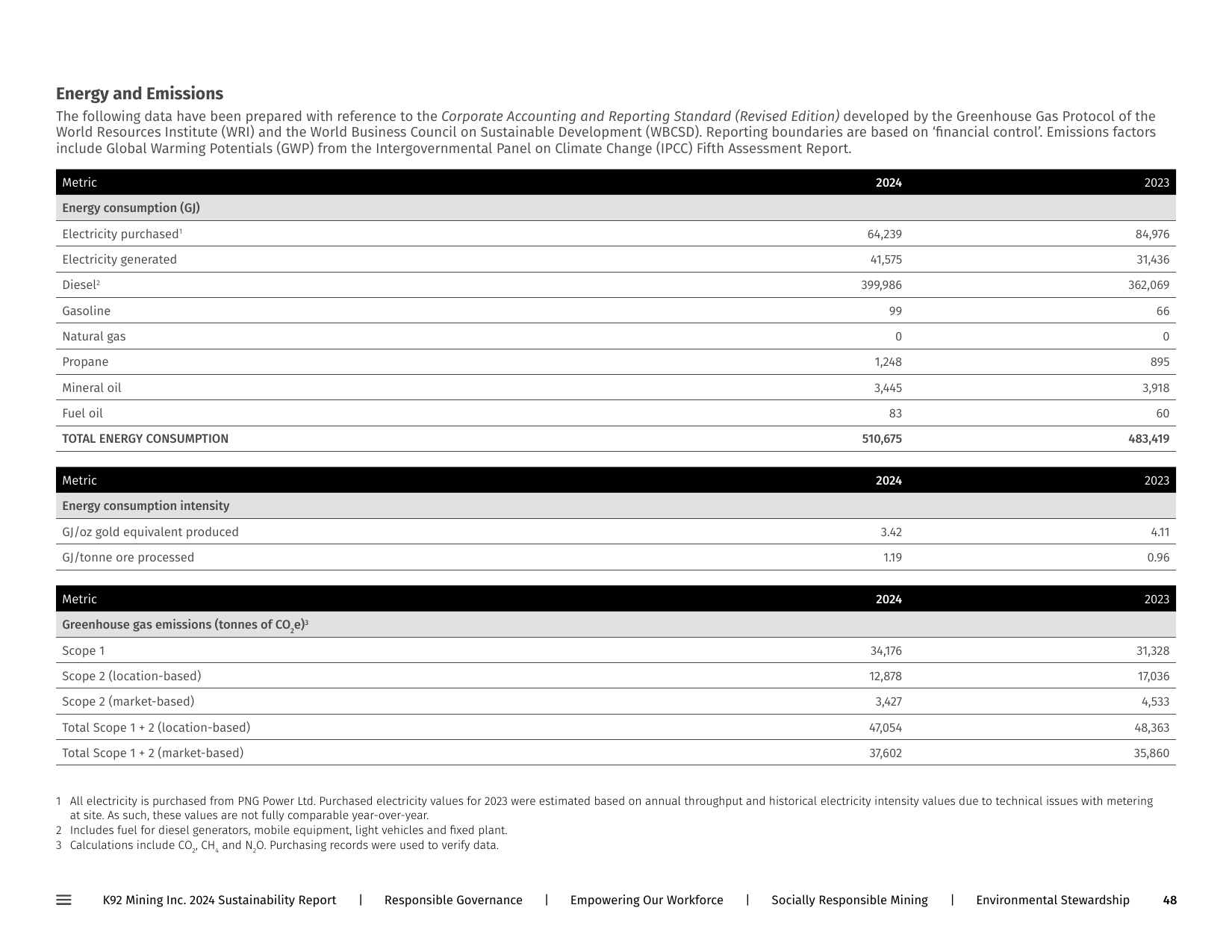 Emissions data extracted from page 48
