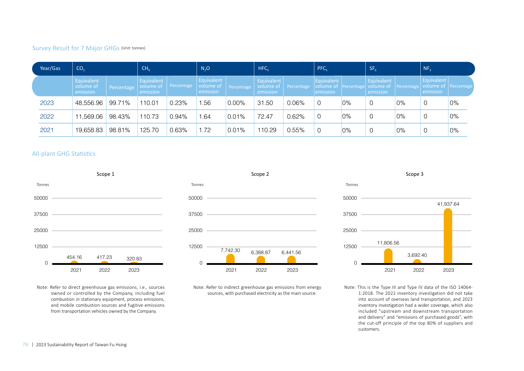 Emissions data extracted from page 78