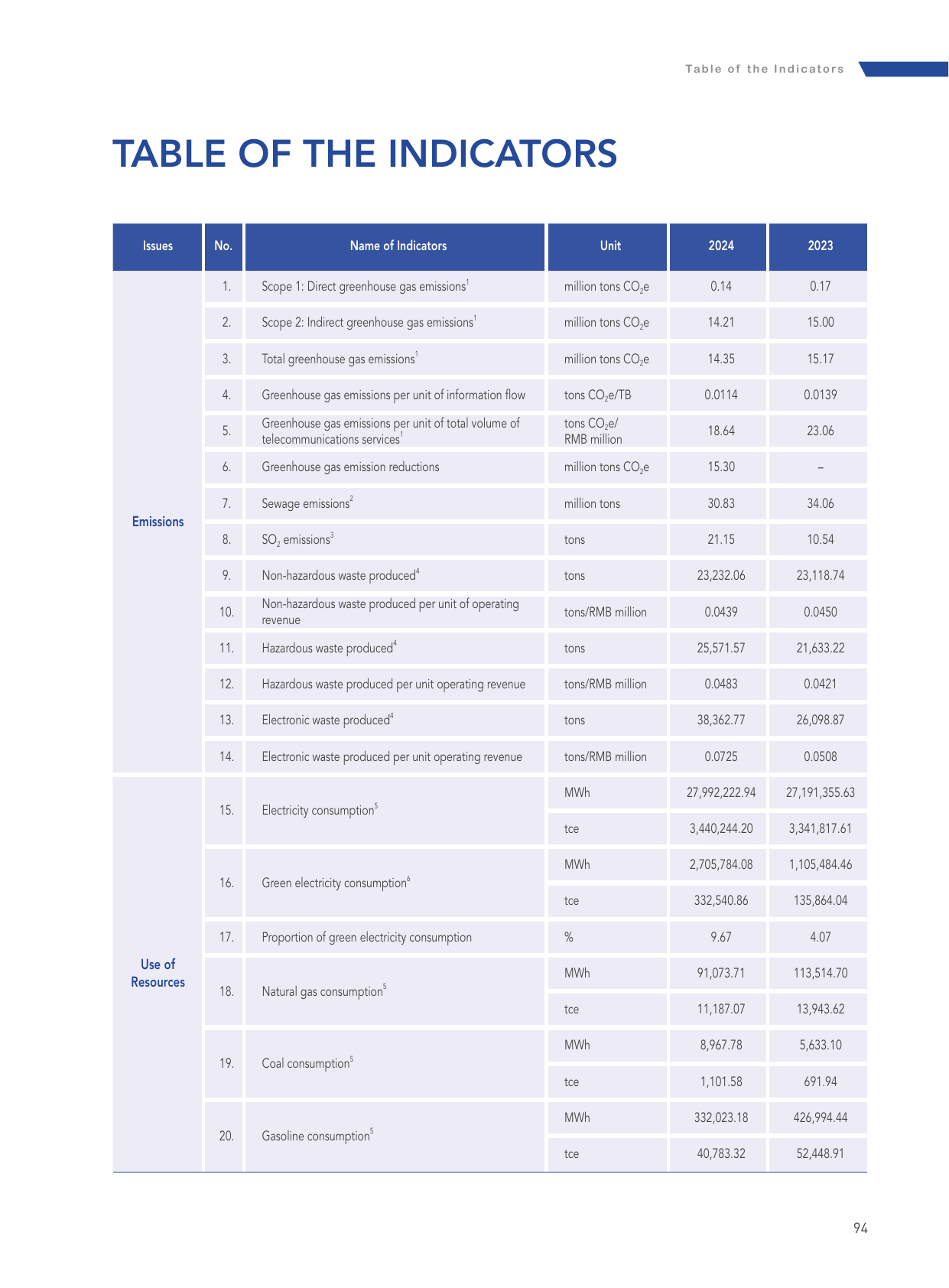 Emissions data extracted from page 97