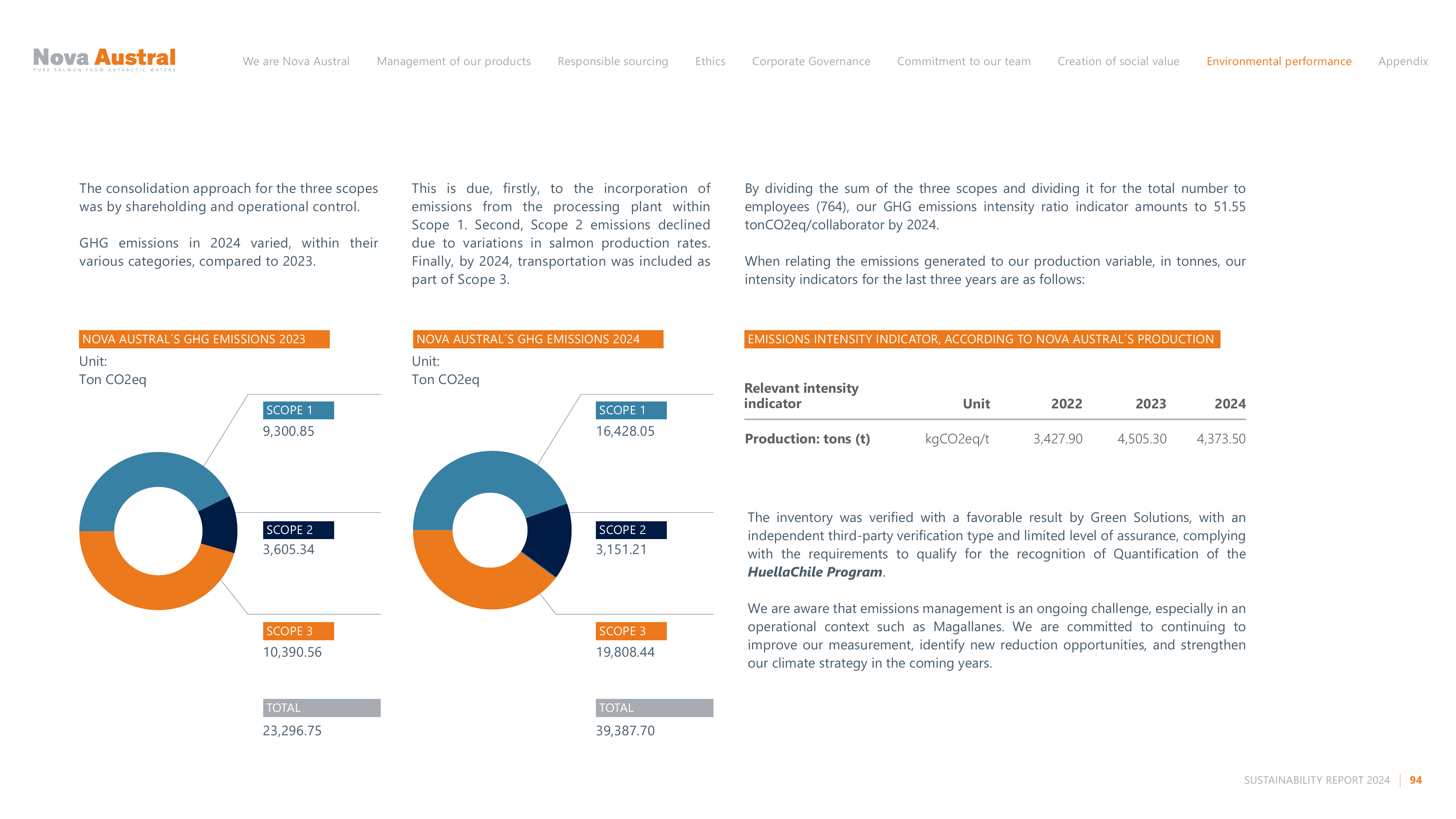 Emissions data extracted from page 94