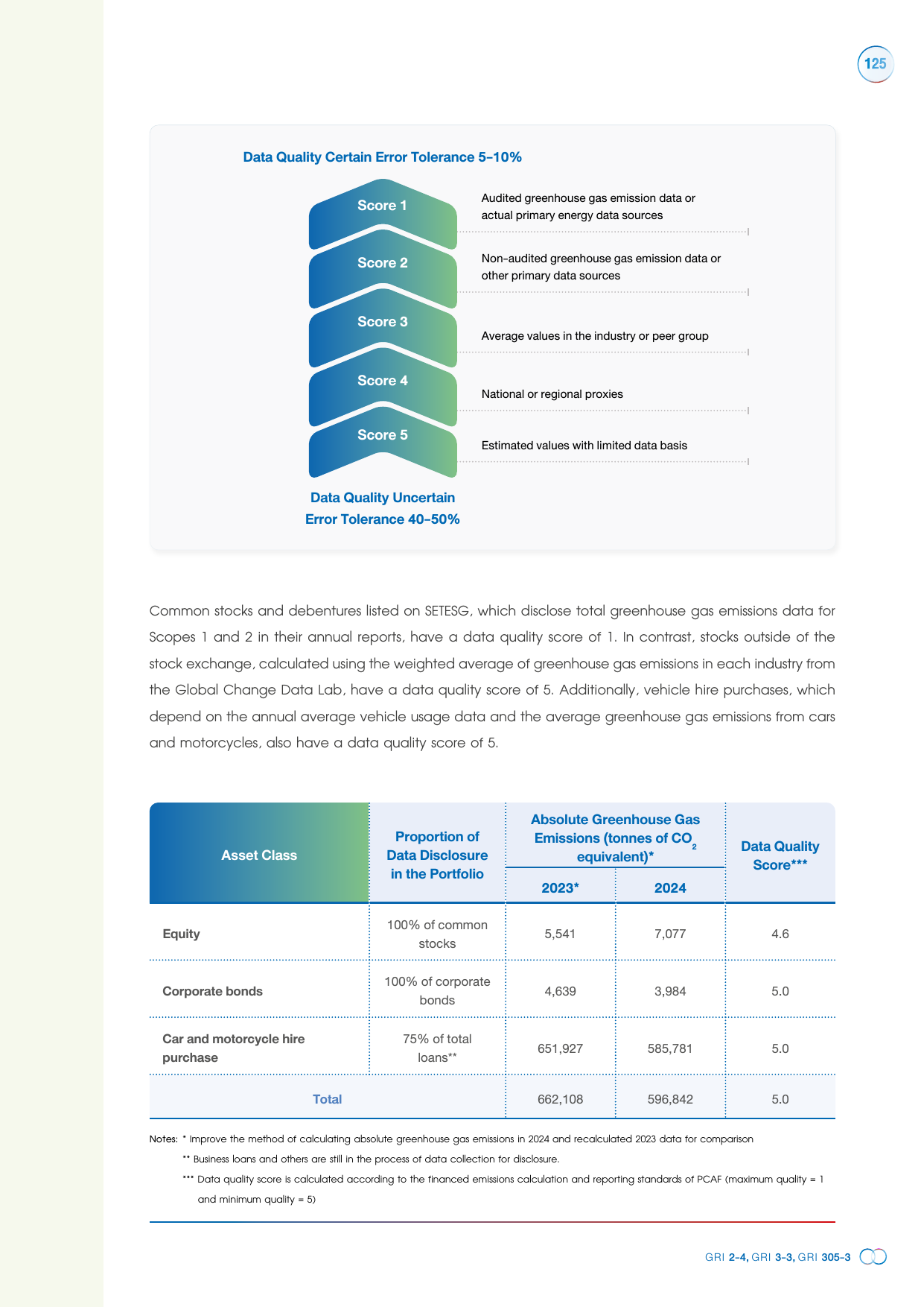 Emissions data extracted from page 127