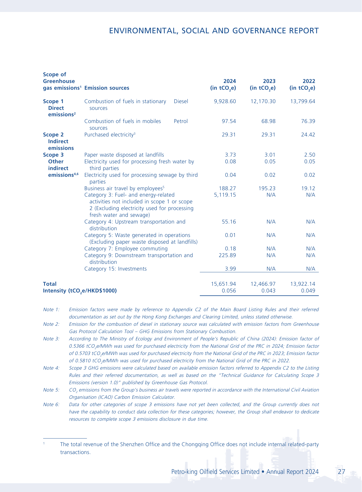 Emissions data extracted from page 28