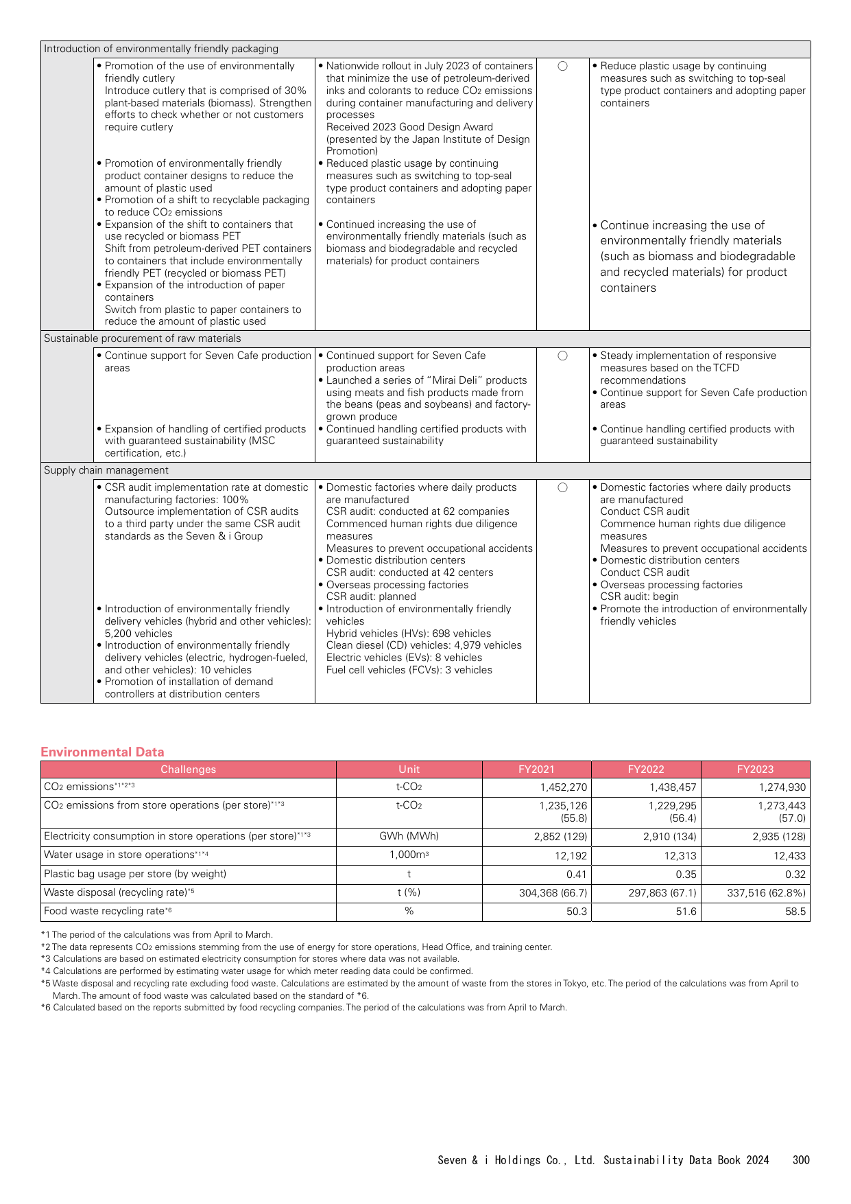 Emissions data extracted from page 300