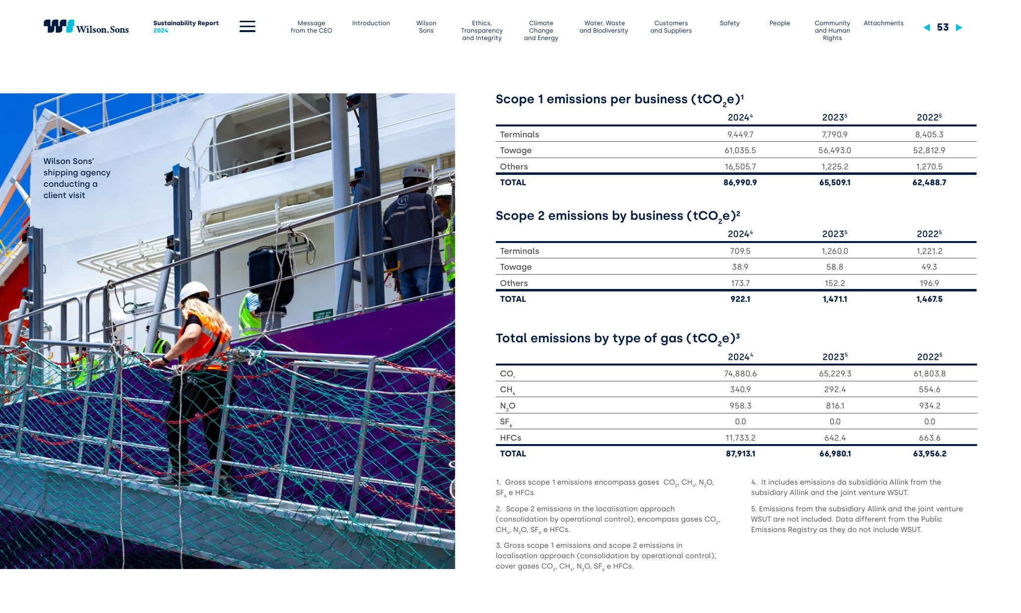 Emissions data extracted from page 53