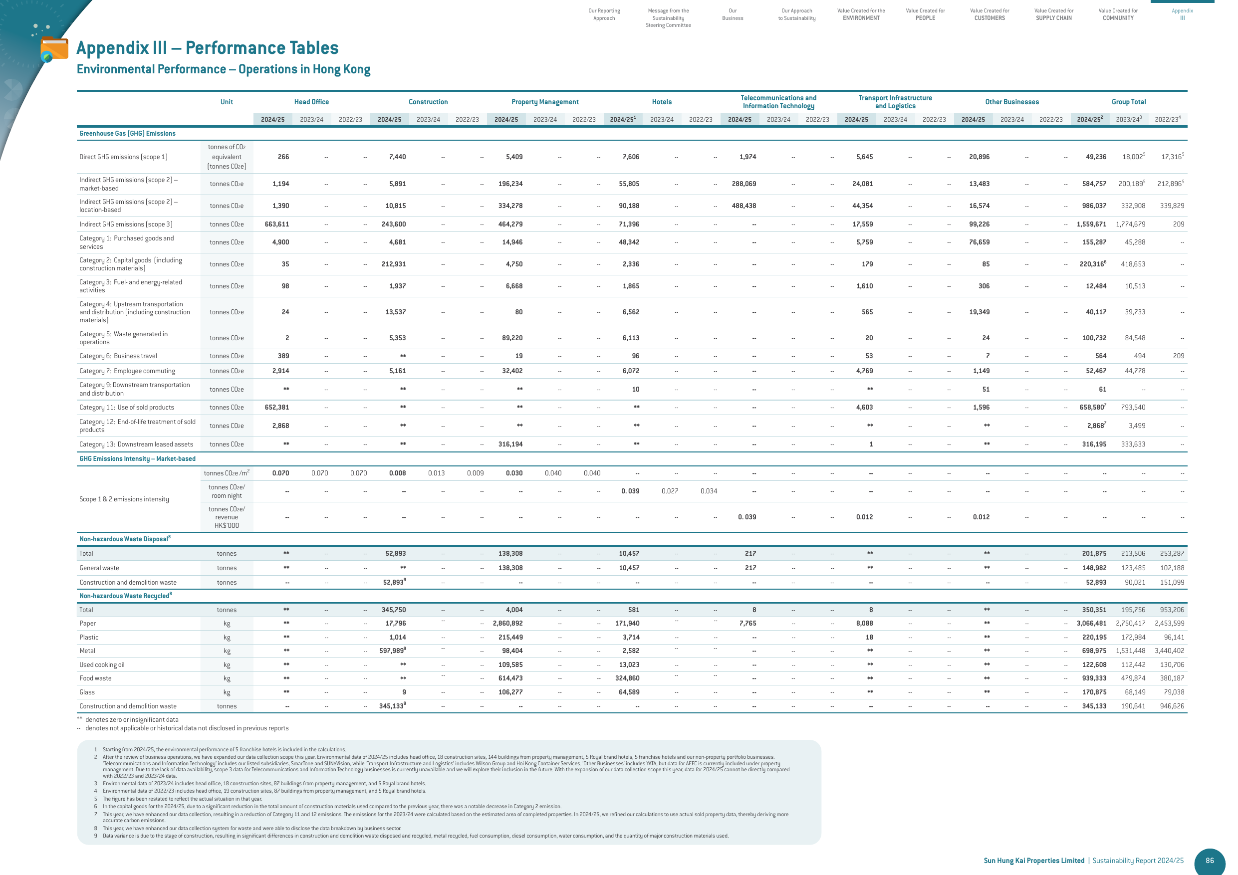 Emissions data extracted from page 88