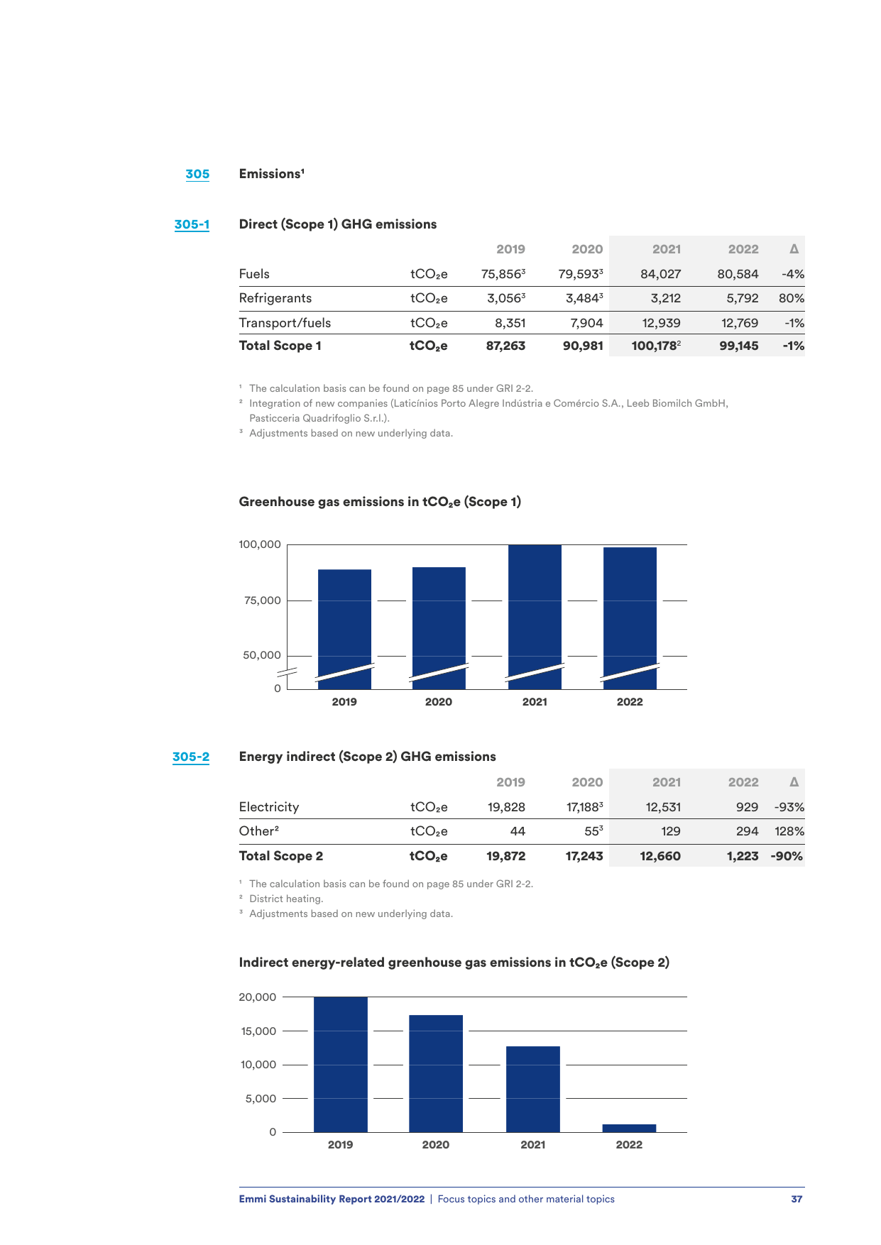 Emissions data extracted from page 37