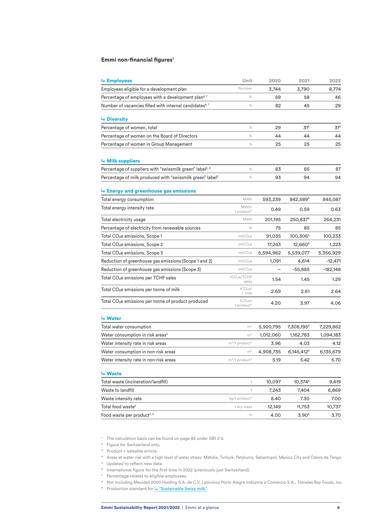 Emissions data extracted from page 6