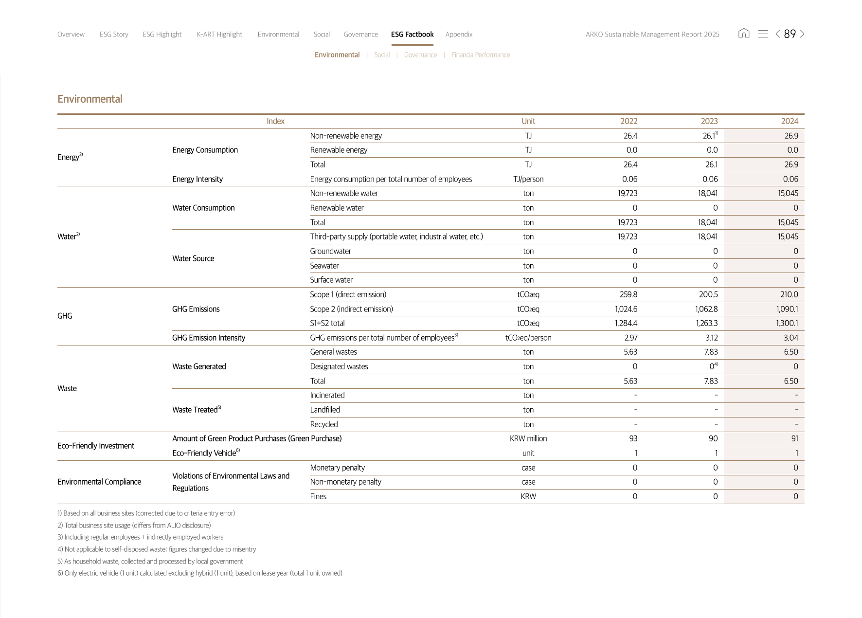 Emissions data extracted from page 89