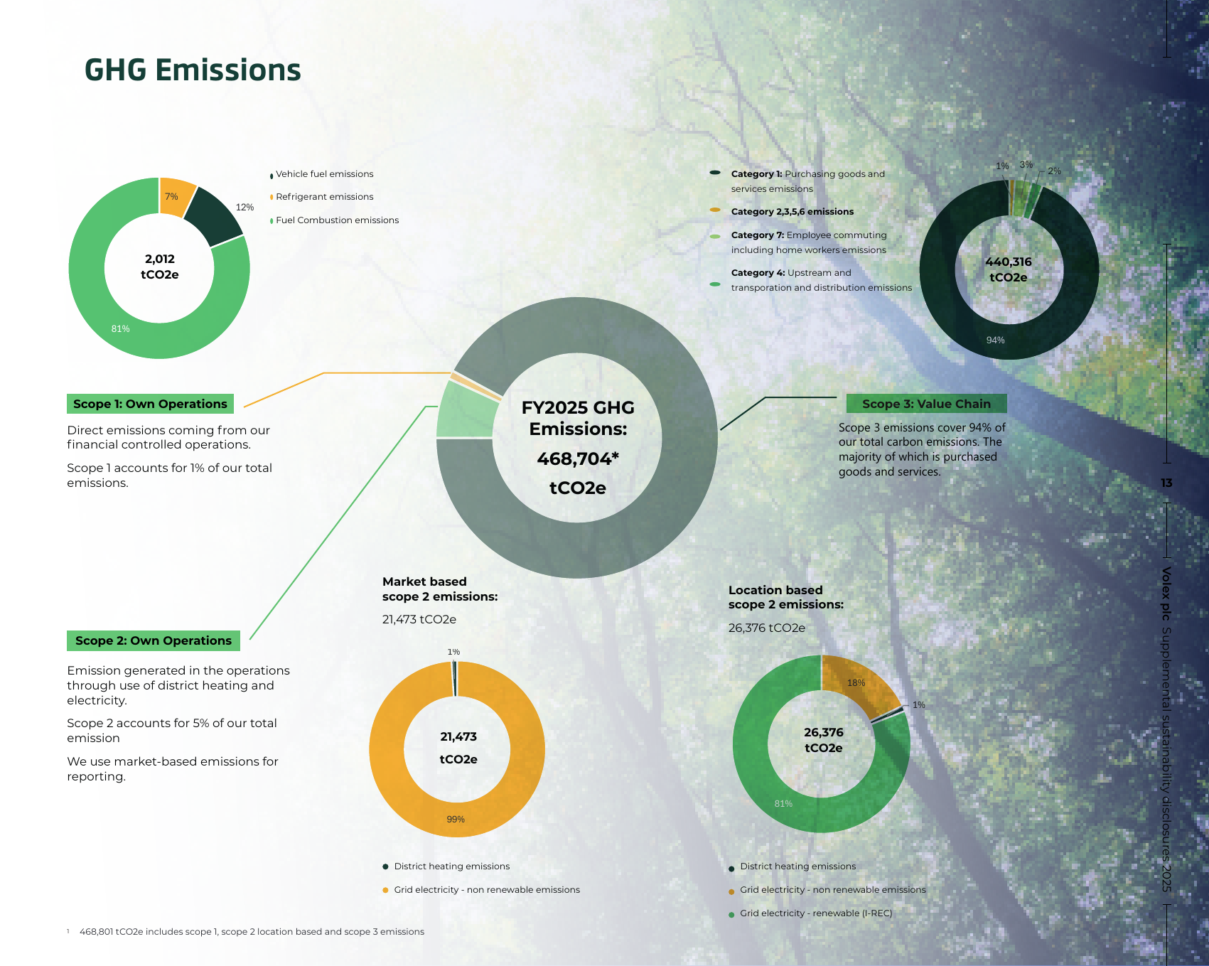 Emissions data extracted from page 15