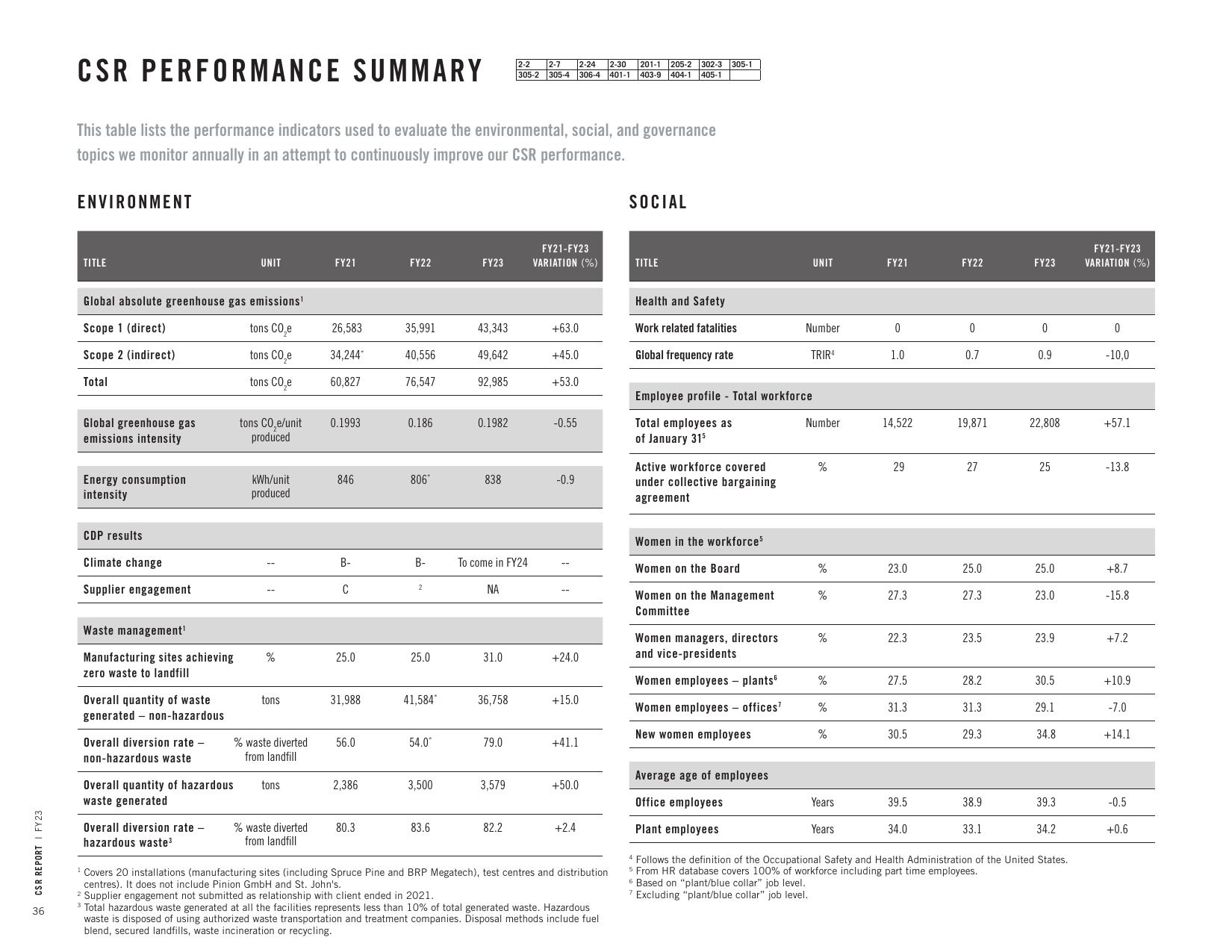 Emissions data extracted from page 38
