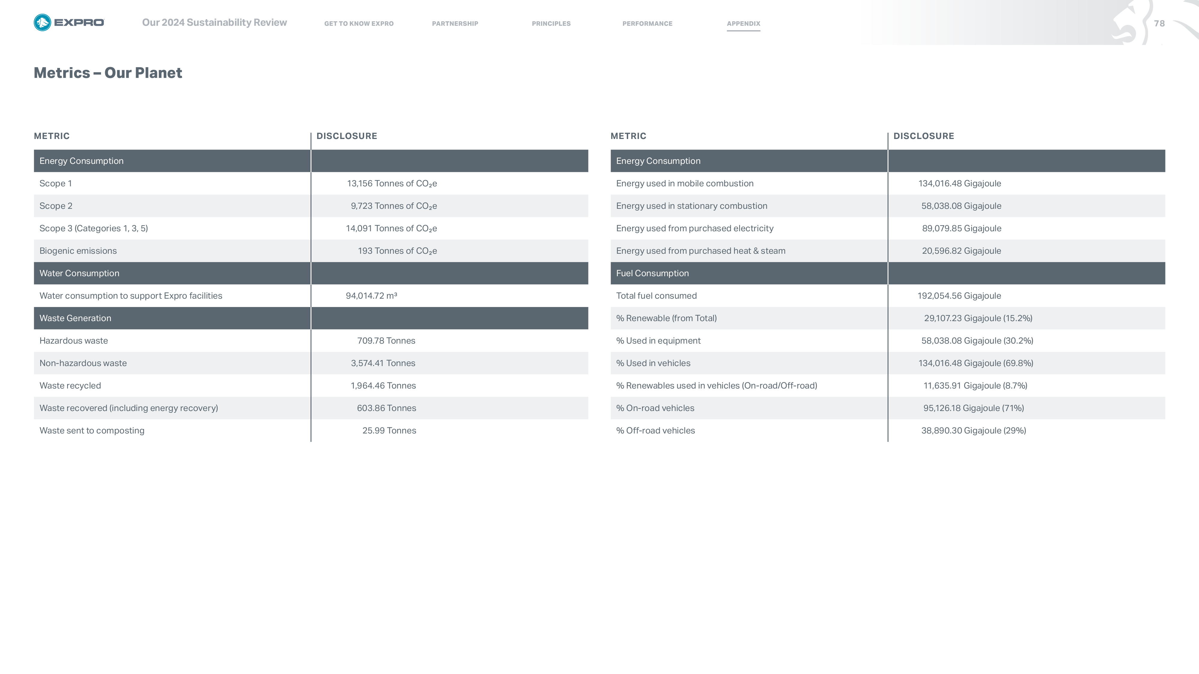 Emissions data extracted from page 78