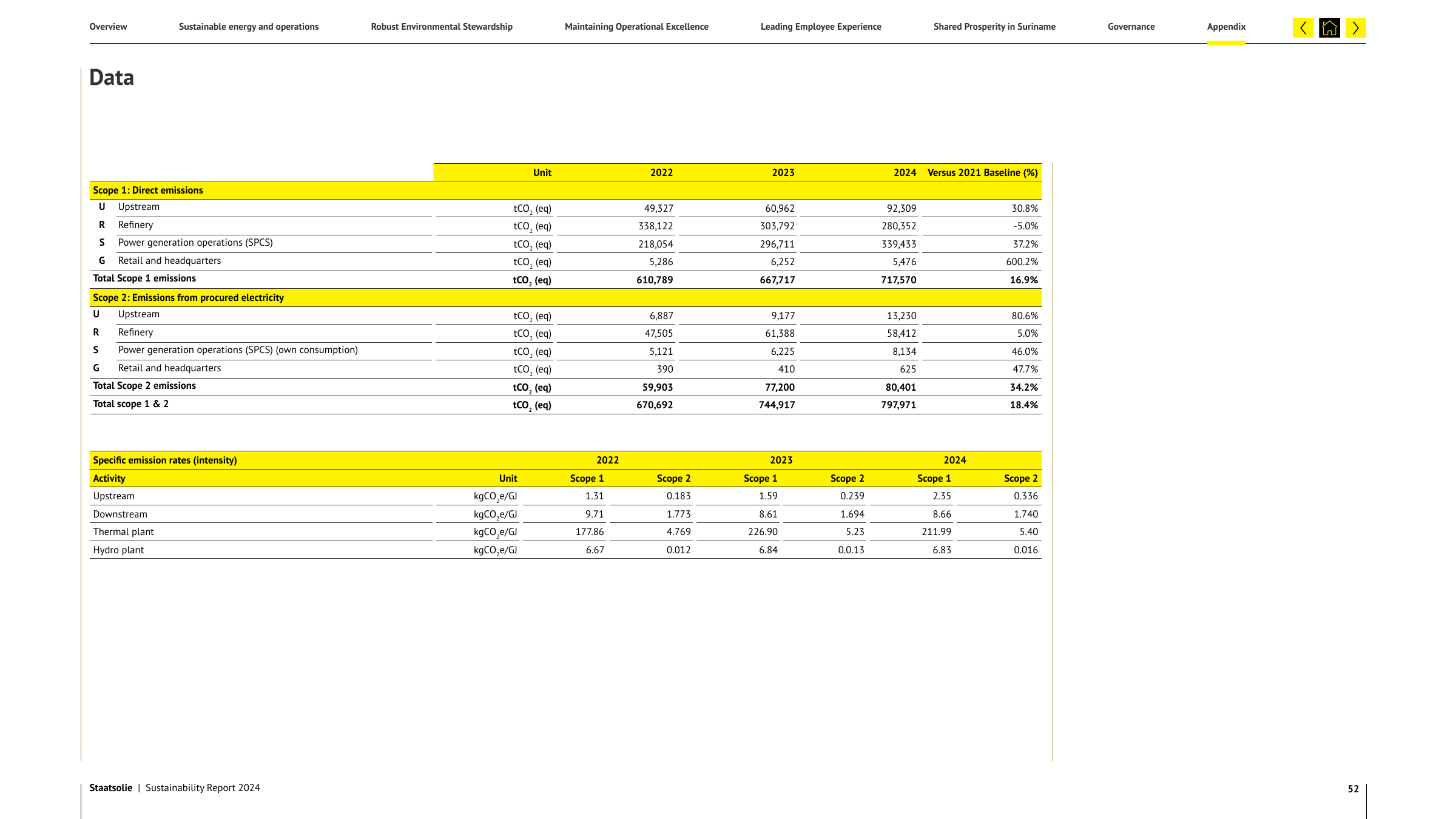 Emissions data extracted from page 52