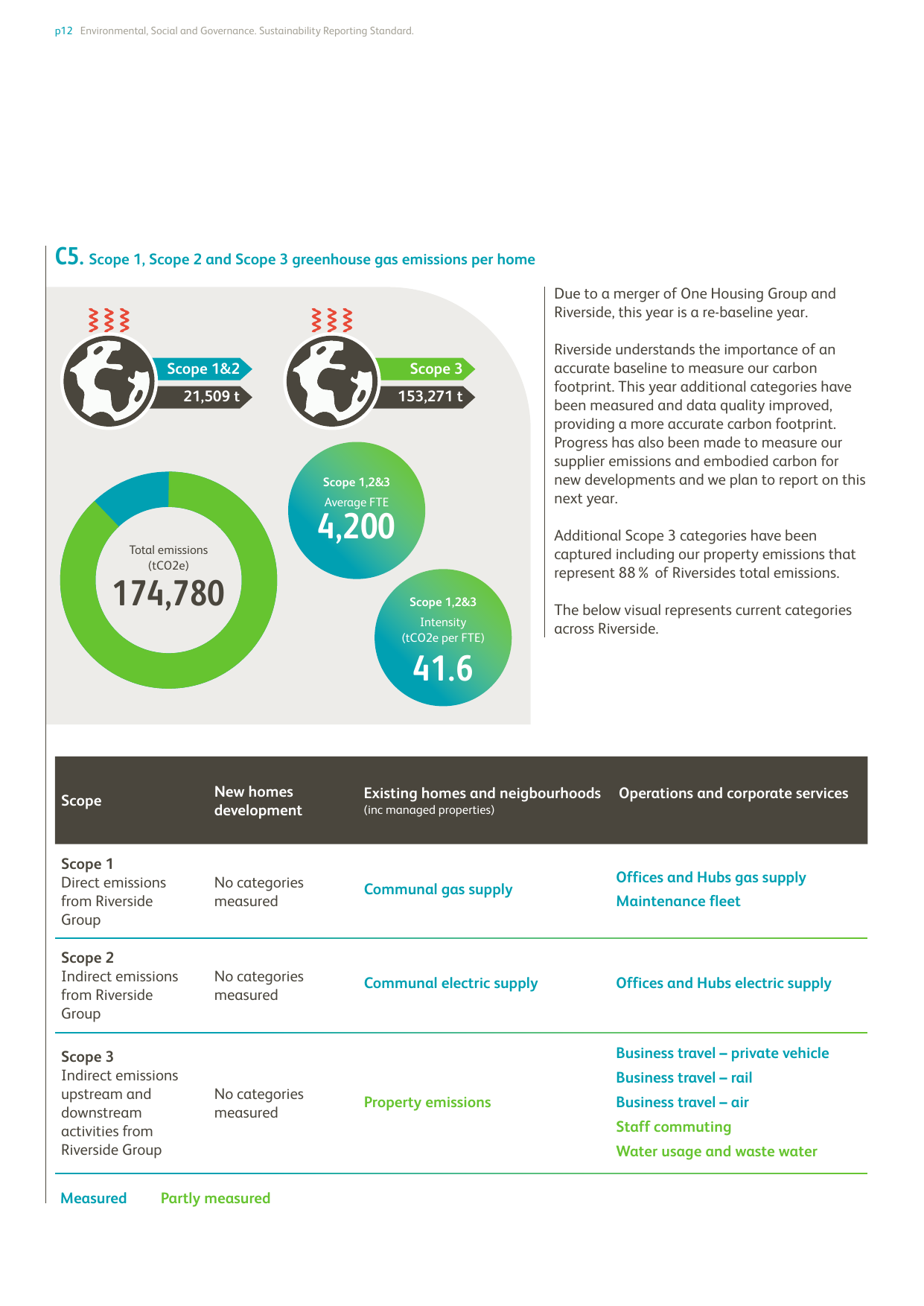 Emissions data extracted from page 12