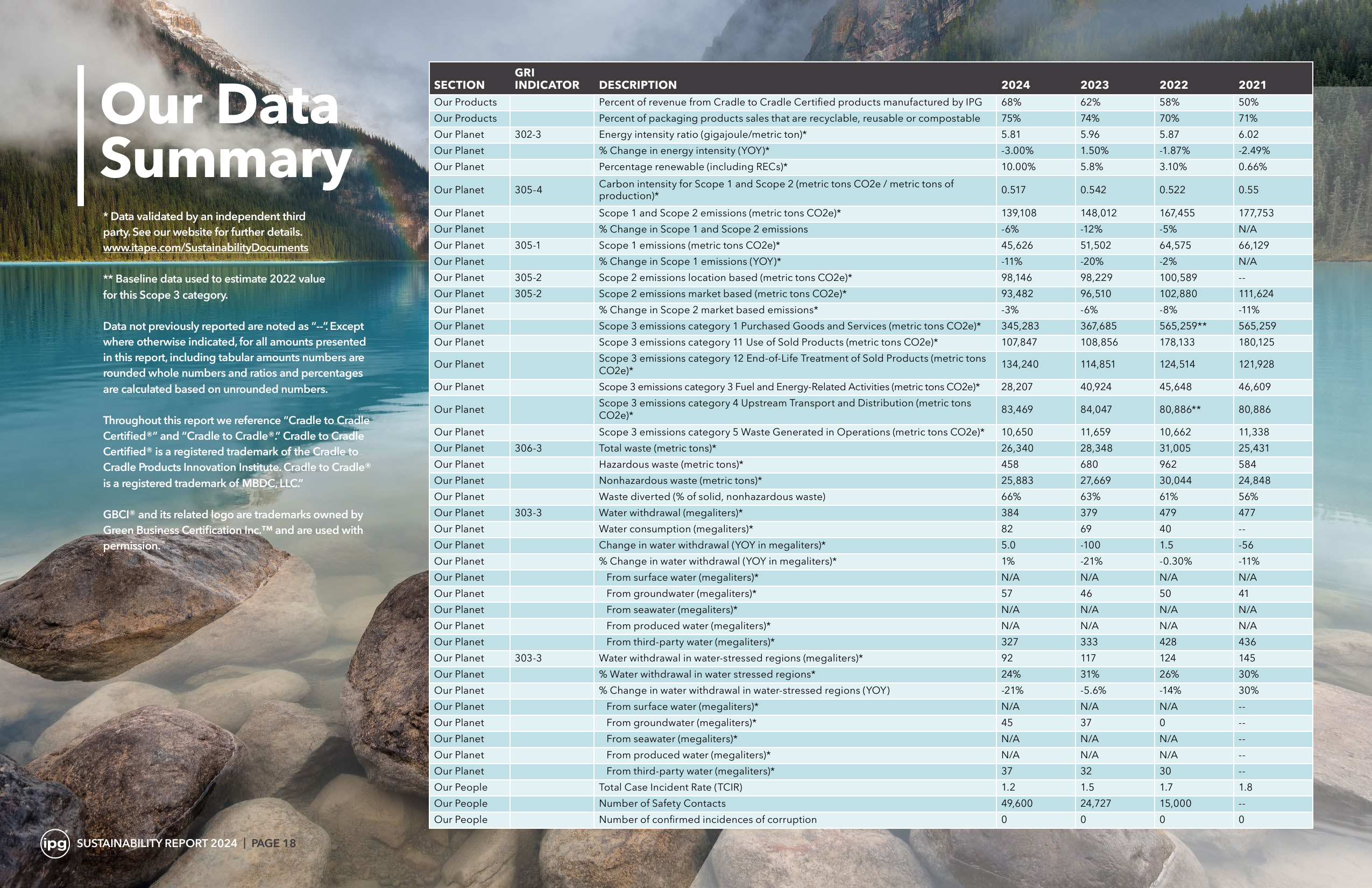 Emissions data extracted from page 18