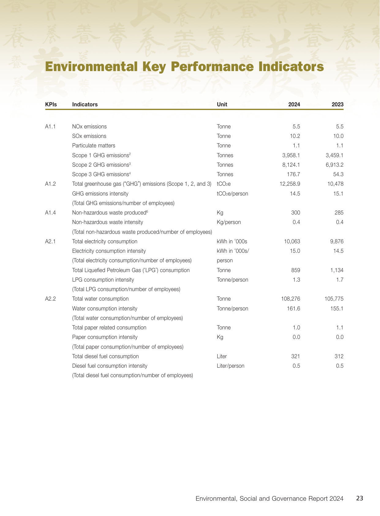 Emissions data extracted from page 24