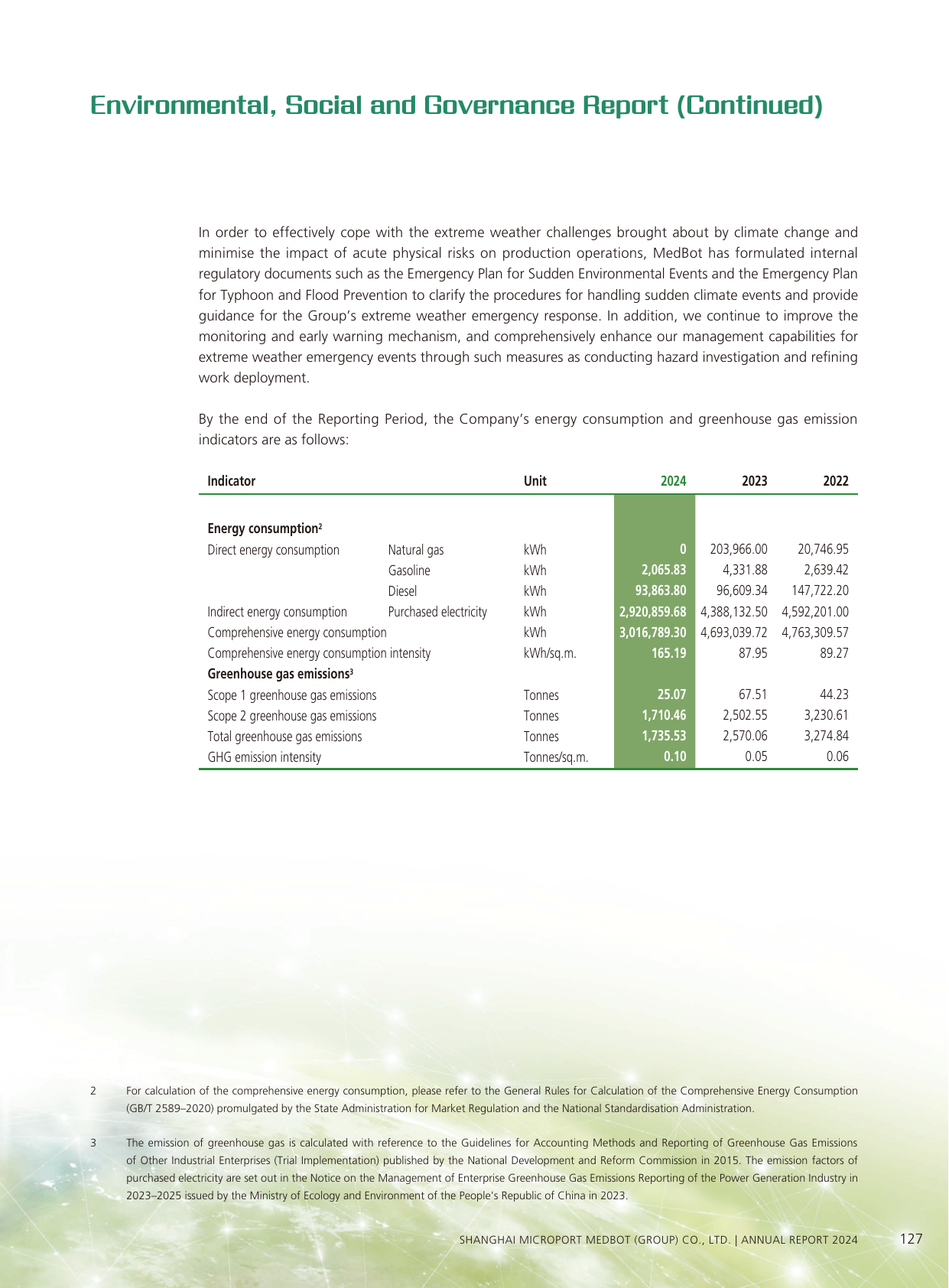 Emissions data extracted from page 129
