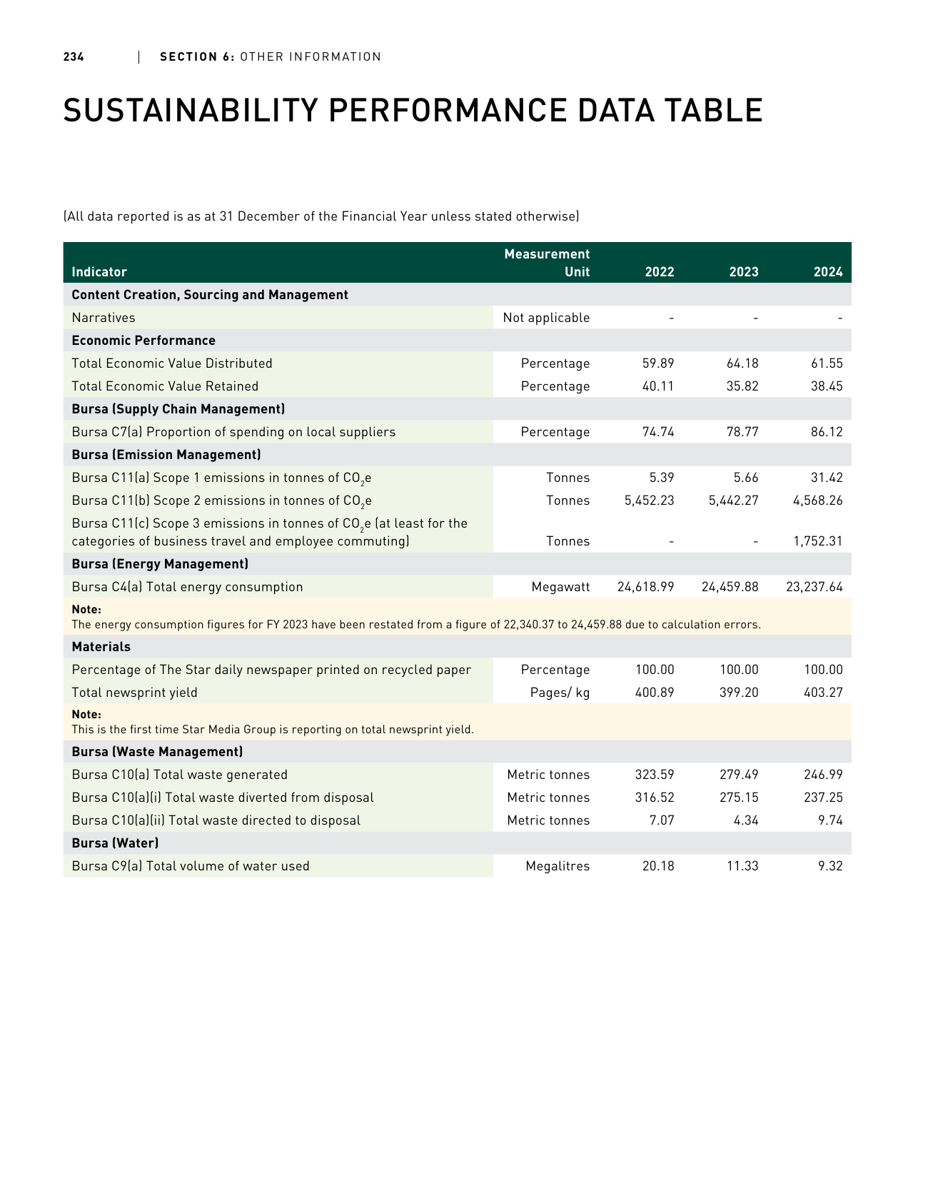 Emissions data extracted from page 236