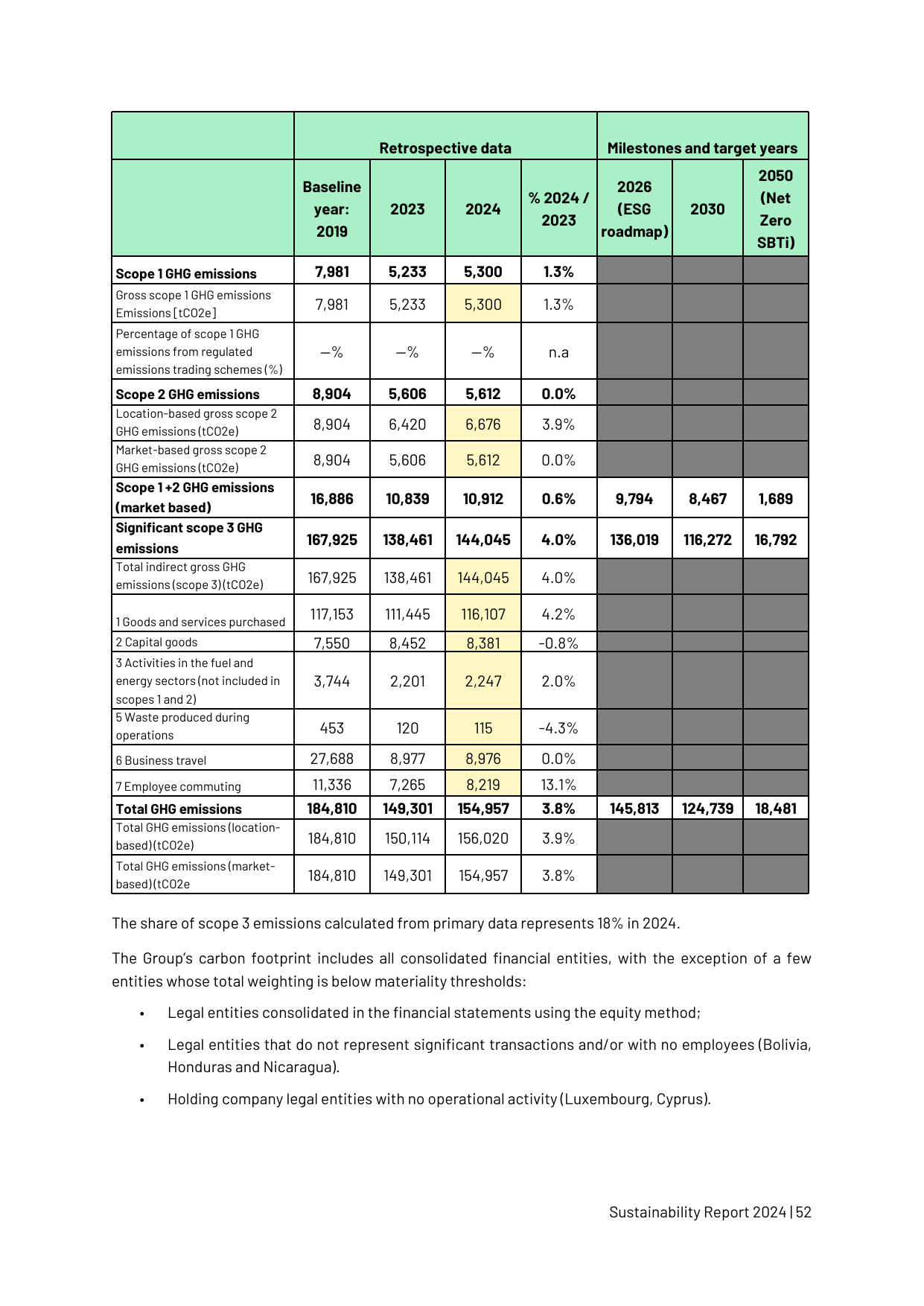 Emissions data extracted from page 52